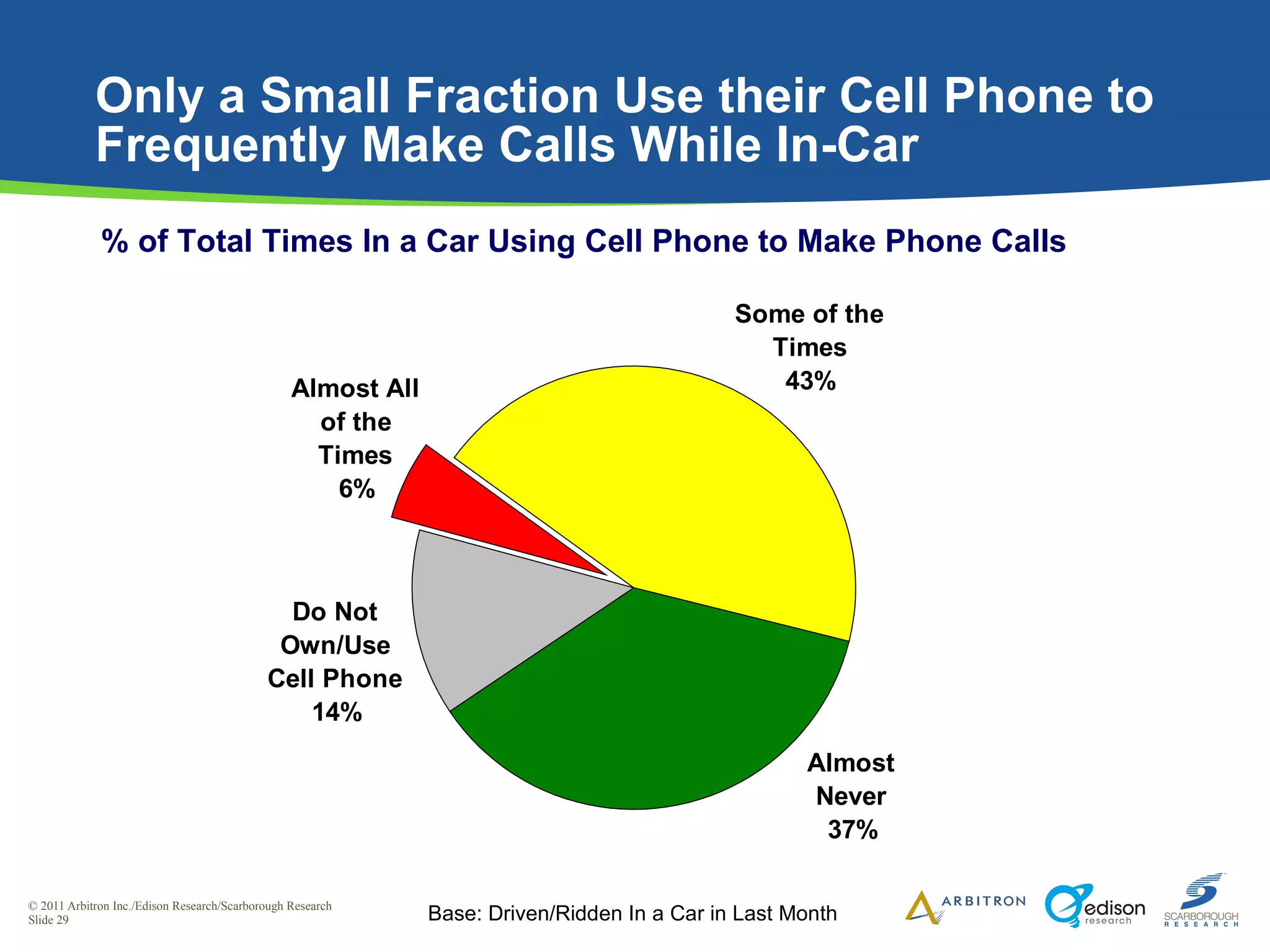 Only a Small Fraction Use their Cell Phone to Frequently Make Calls While In-Car % of Total Times In a Car Using Cell Phone to Make Phone Calls Base: Driven/Ridden In a Car in Last Month 