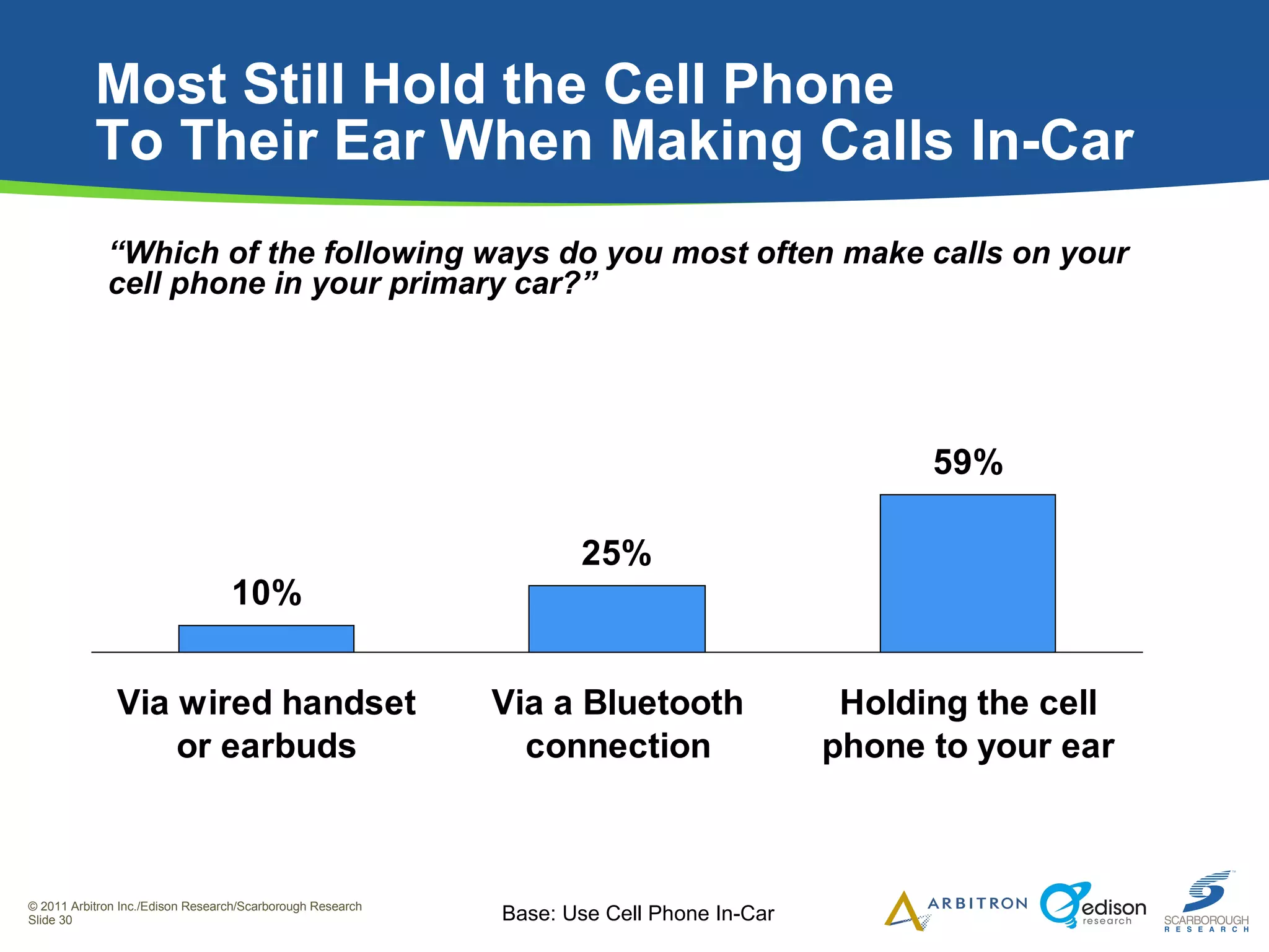 Most Still Hold the Cell Phone  To Their Ear When Making Calls In-Car “ Which of the following ways do you most often make calls on your cell phone in your primary car?” Base: Use Cell Phone In-Car 
