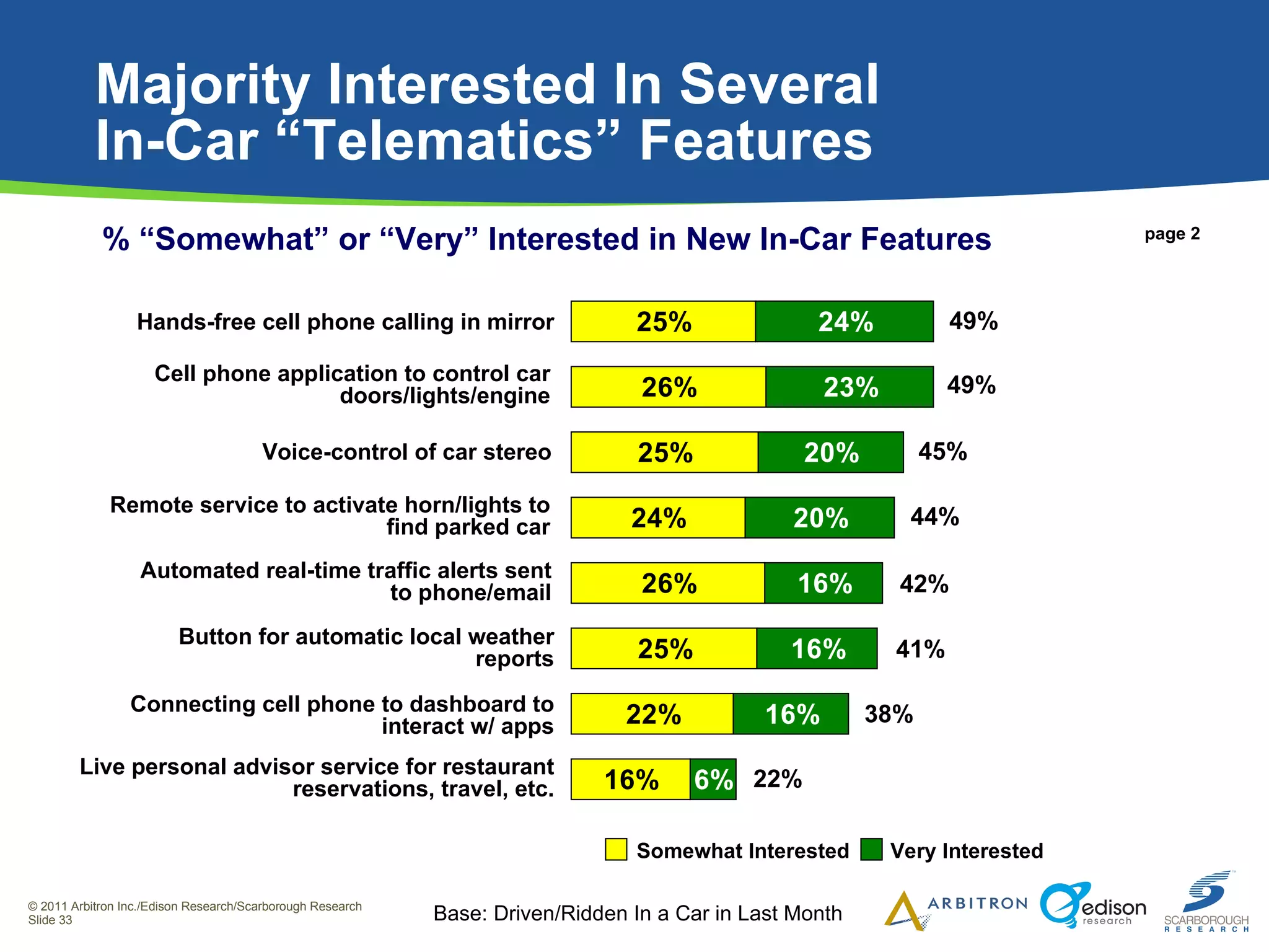 Majority Interested In Several  In-Car “Telematics” Features 49% Cell phone application to control car doors/lights/engine Remote service to activate horn/lights to find parked car Voice-control of car stereo Button for automatic local weather reports Connecting cell phone to dashboard to interact w/ apps Live personal advisor service for restaurant reservations, travel, etc. Automated real-time traffic alerts sent to phone/email 45% 44% 42% 41% 38% 22% page 2 Base: Driven/Ridden In a Car in Last Month Hands-free cell phone calling in mirror 49% Very Interested Somewhat Interested % “Somewhat” or “Very” Interested in New In-Car Features 