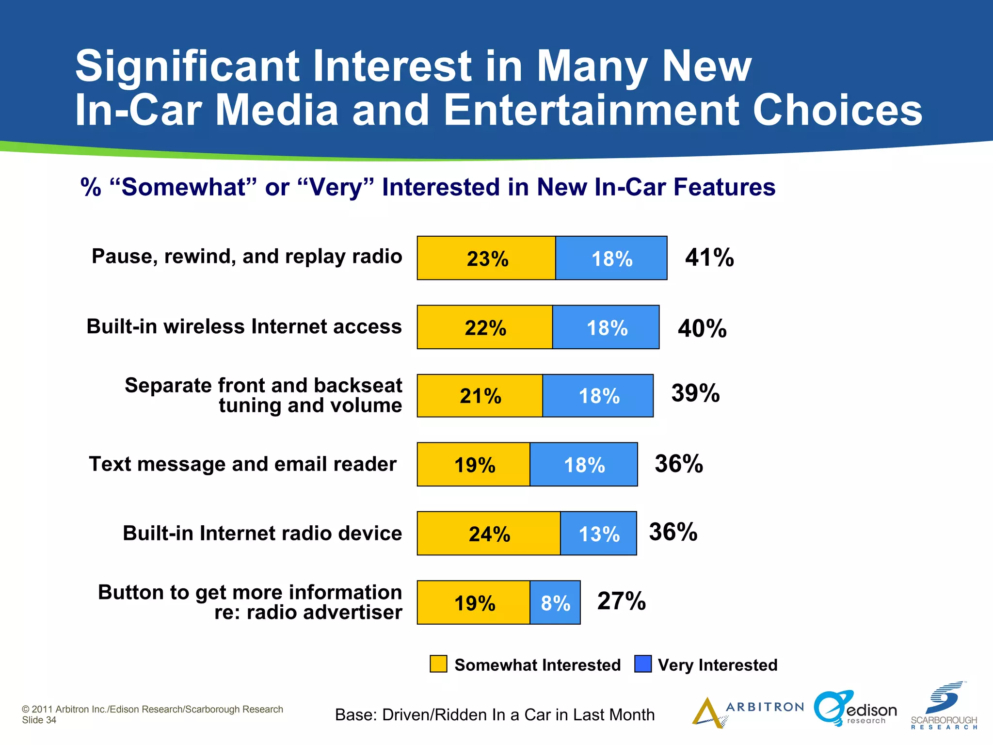 Significant Interest in Many New  In-Car Media and Entertainment Choices Base: Driven/Ridden In a Car in Last Month Pause, rewind, and replay radio Built-in wireless Internet access Separate front and backseat tuning and volume Text message and email reader  Built-in Internet radio device Button to get more information re: radio advertiser 41% 40% 39% 36% 36% 27% Very Interested Somewhat Interested % “Somewhat” or “Very” Interested in New In-Car Features 
