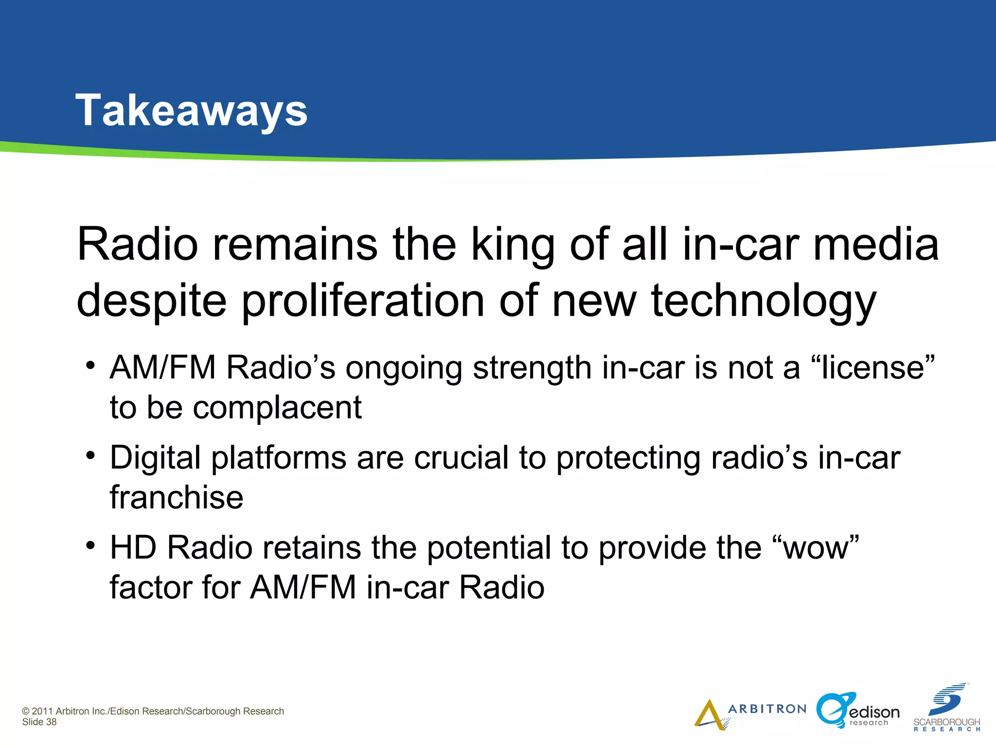Takeaways Radio remains the king of all in-car media despite proliferation of new technology AM/FM Radio’s ongoing strength in-car is not a “license” to be complacent Digital platforms are crucial to protecting radio’s in-car franchise HD Radio retains the potential to provide the “wow” factor for AM/FM in-car Radio 