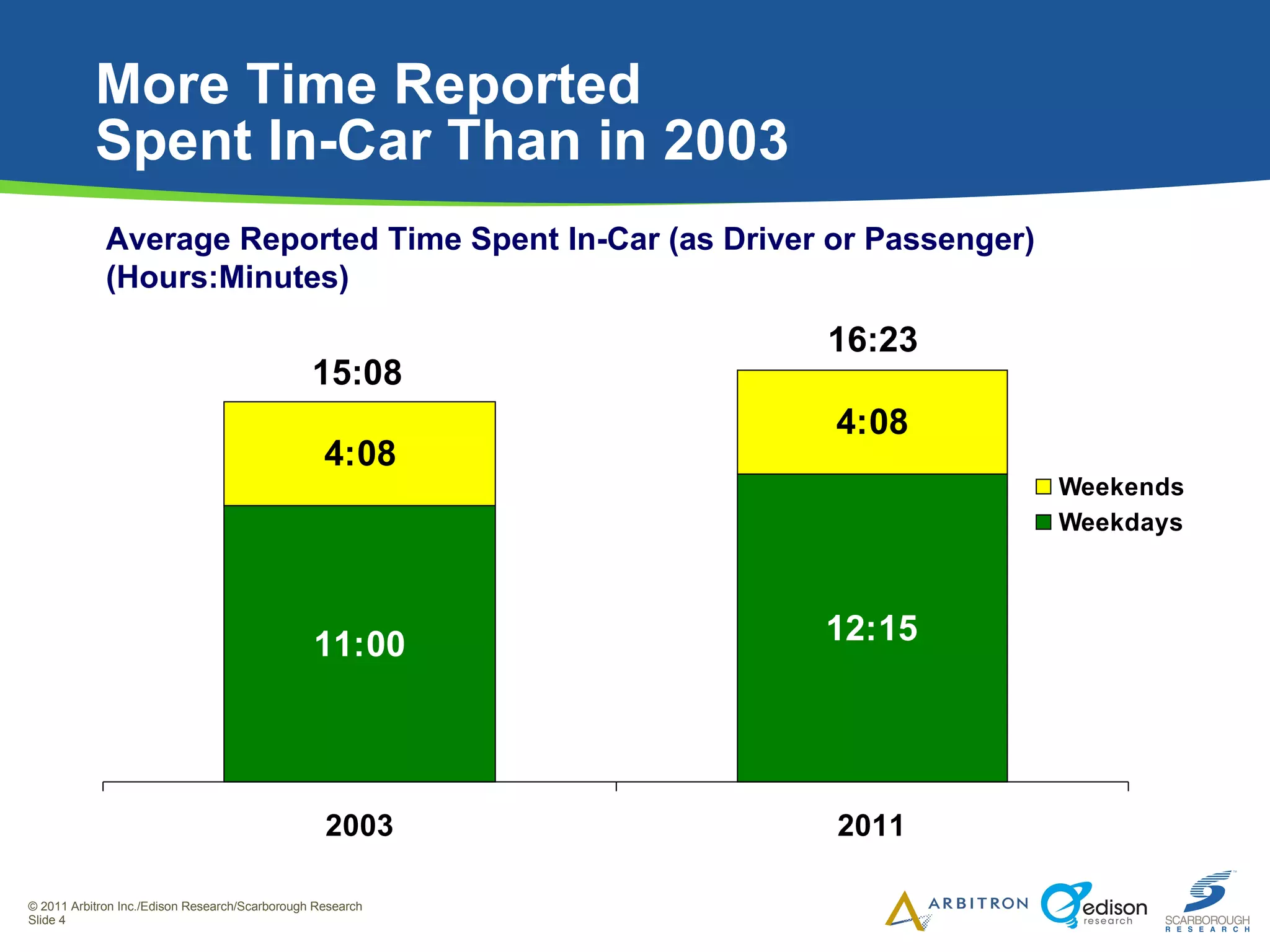 More Time Reported  Spent In-Car Than in 2003 16:23 Average Reported Time Spent In-Car (as Driver or Passenger)  (Hours:Minutes) 15:08 