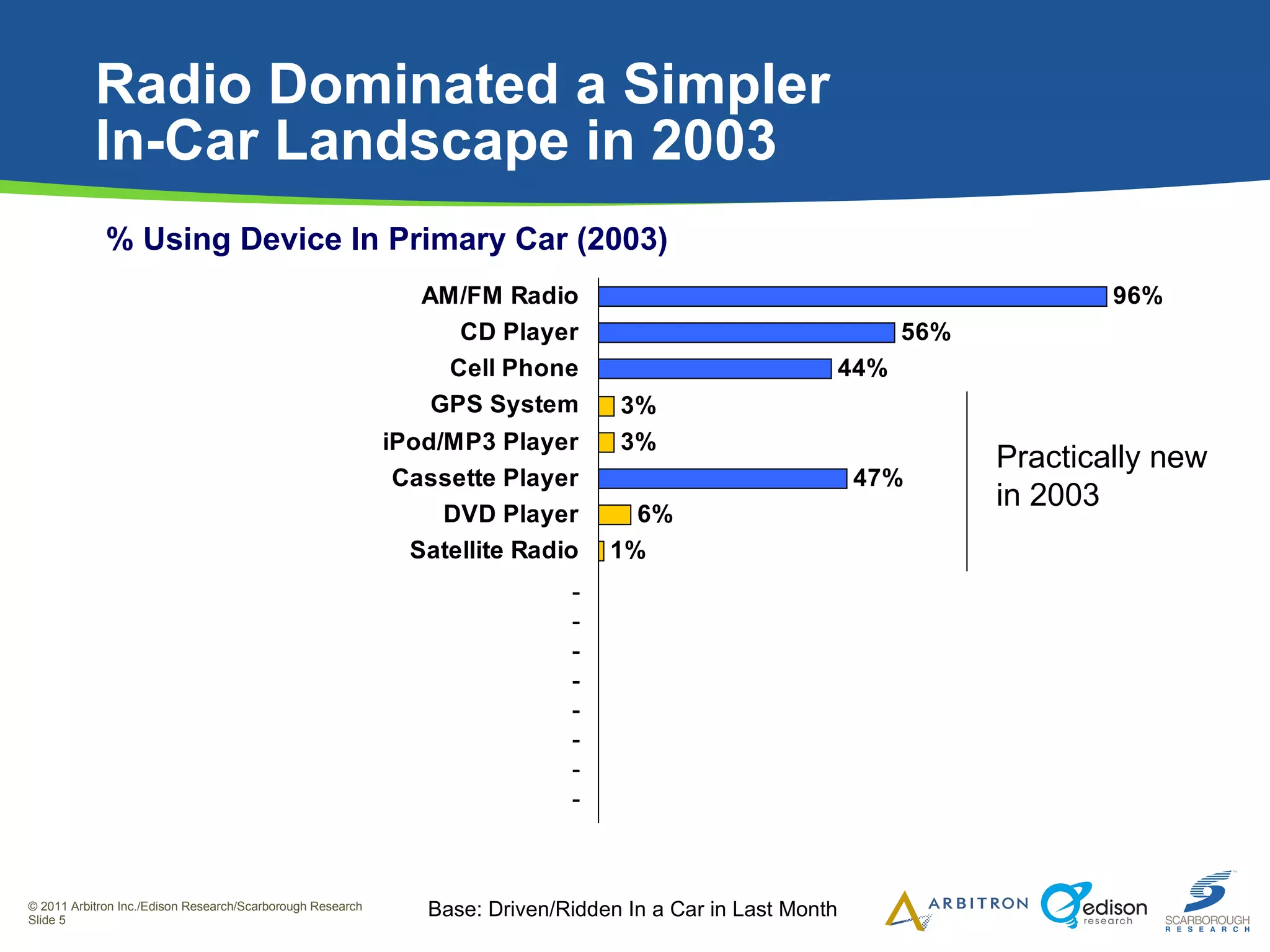 Radio Dominated a Simpler  In-Car Landscape in 2003 % Using Device In Primary Car (2003) Base: Driven/Ridden In a Car in Last Month - - - - - - - - Practically new  in 2003 