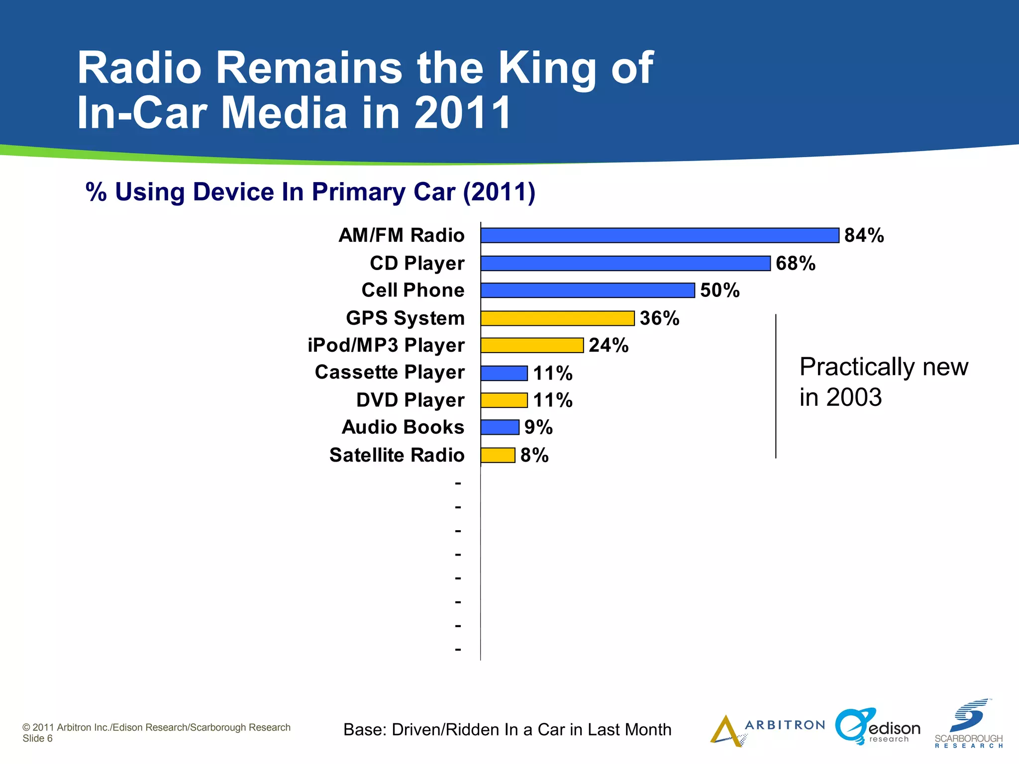 Radio Remains the King of  In-Car Media in 2011 % Using Device In Primary Car (2011) Base: Driven/Ridden In a Car in Last Month Practically new  in 2003 - - - - - - - - 