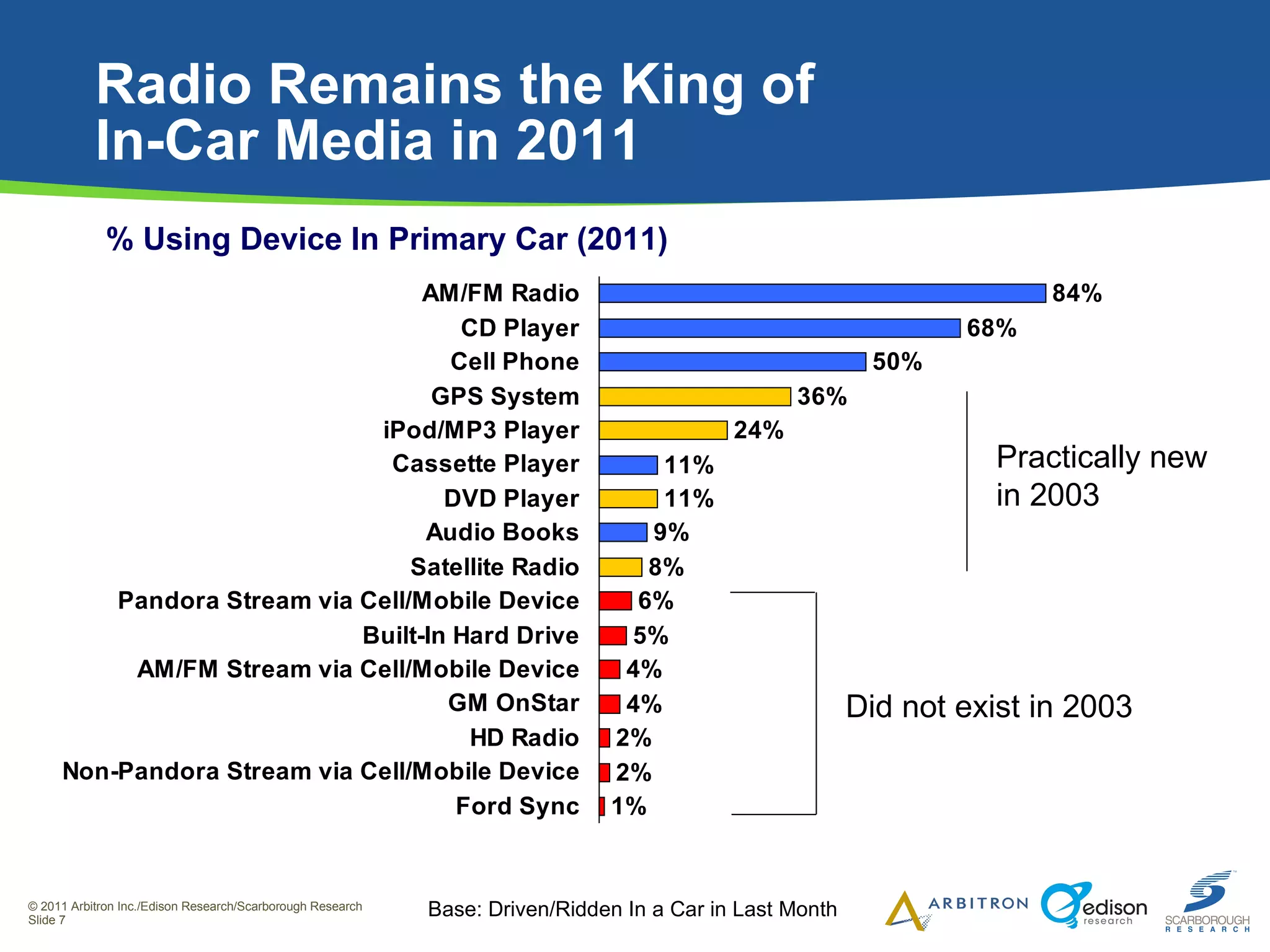 Radio Remains the King of  In-Car Media in 2011 Base: Driven/Ridden In a Car in Last Month Practically new  in 2003 % Using Device In Primary Car (2011) Did not exist in 2003 