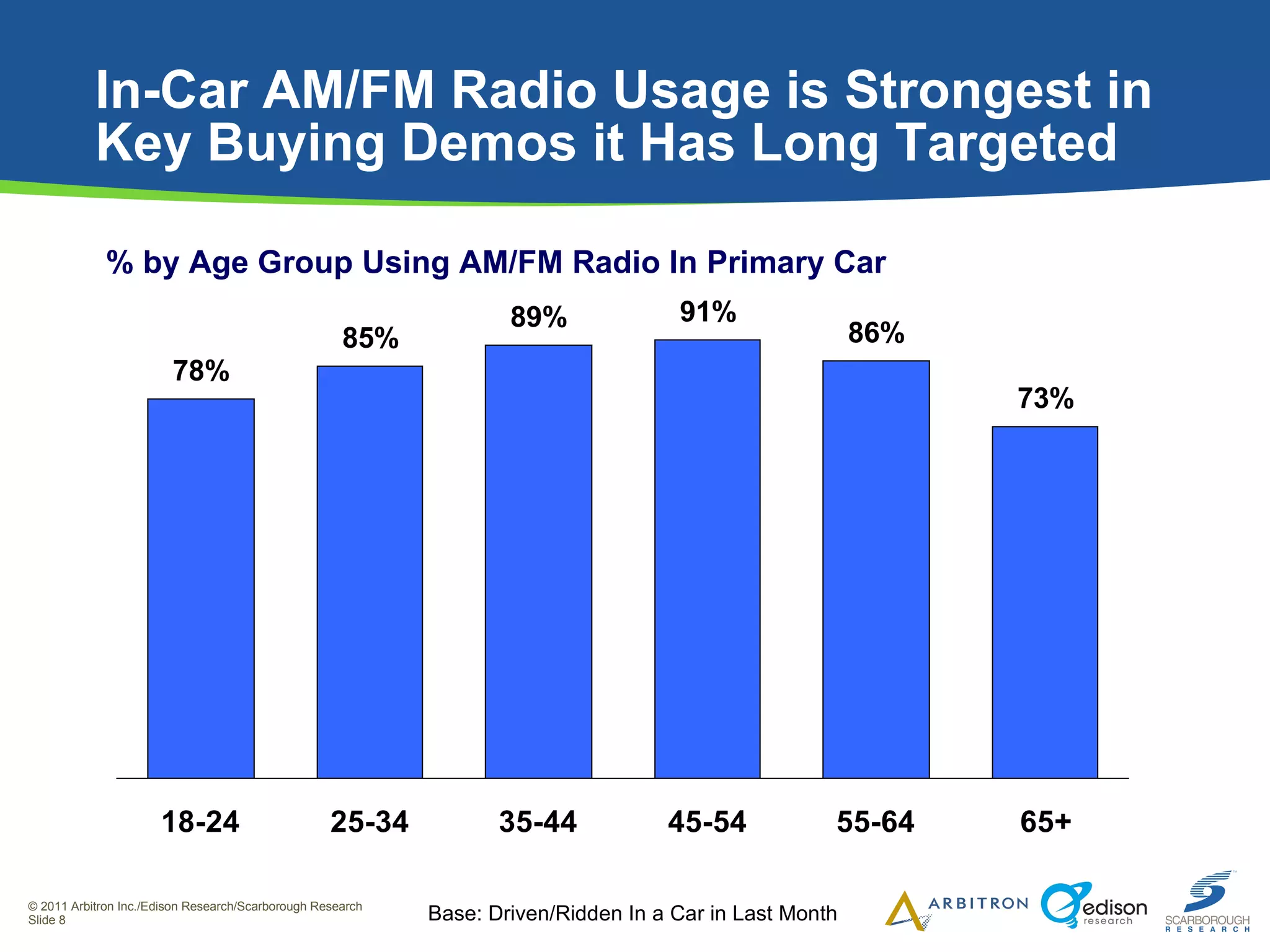 In-Car AM/FM Radio Usage is Strongest in  Key Buying Demos it Has Long Targeted Base: Driven/Ridden In a Car in Last Month % by Age Group Using AM/FM Radio In Primary Car 