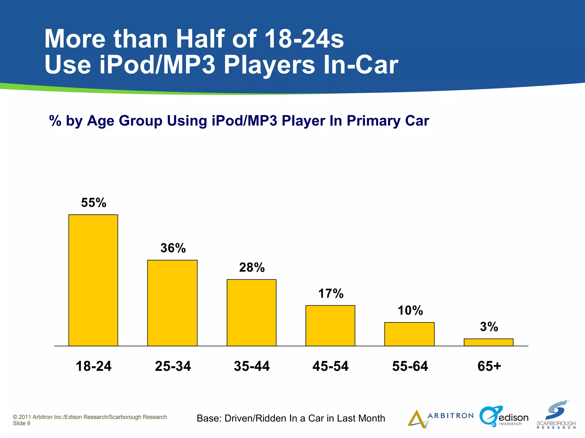 More than Half of 18-24s  Use iPod/MP3 Players In-Car % by Age Group Using iPod/MP3 Player In Primary Car Base: Driven/Ridden In a Car in Last Month 