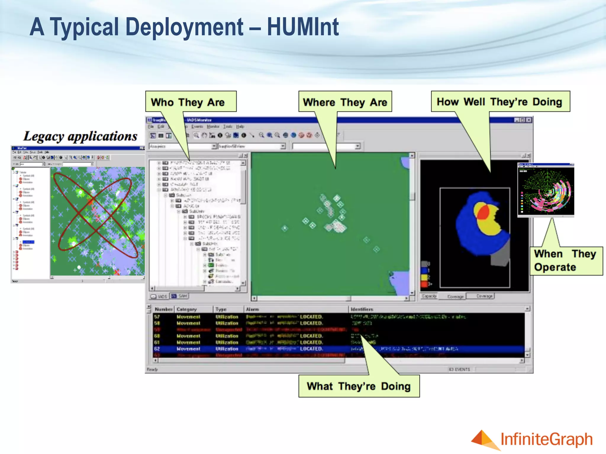 A Typical Deployment – HUMInt
 