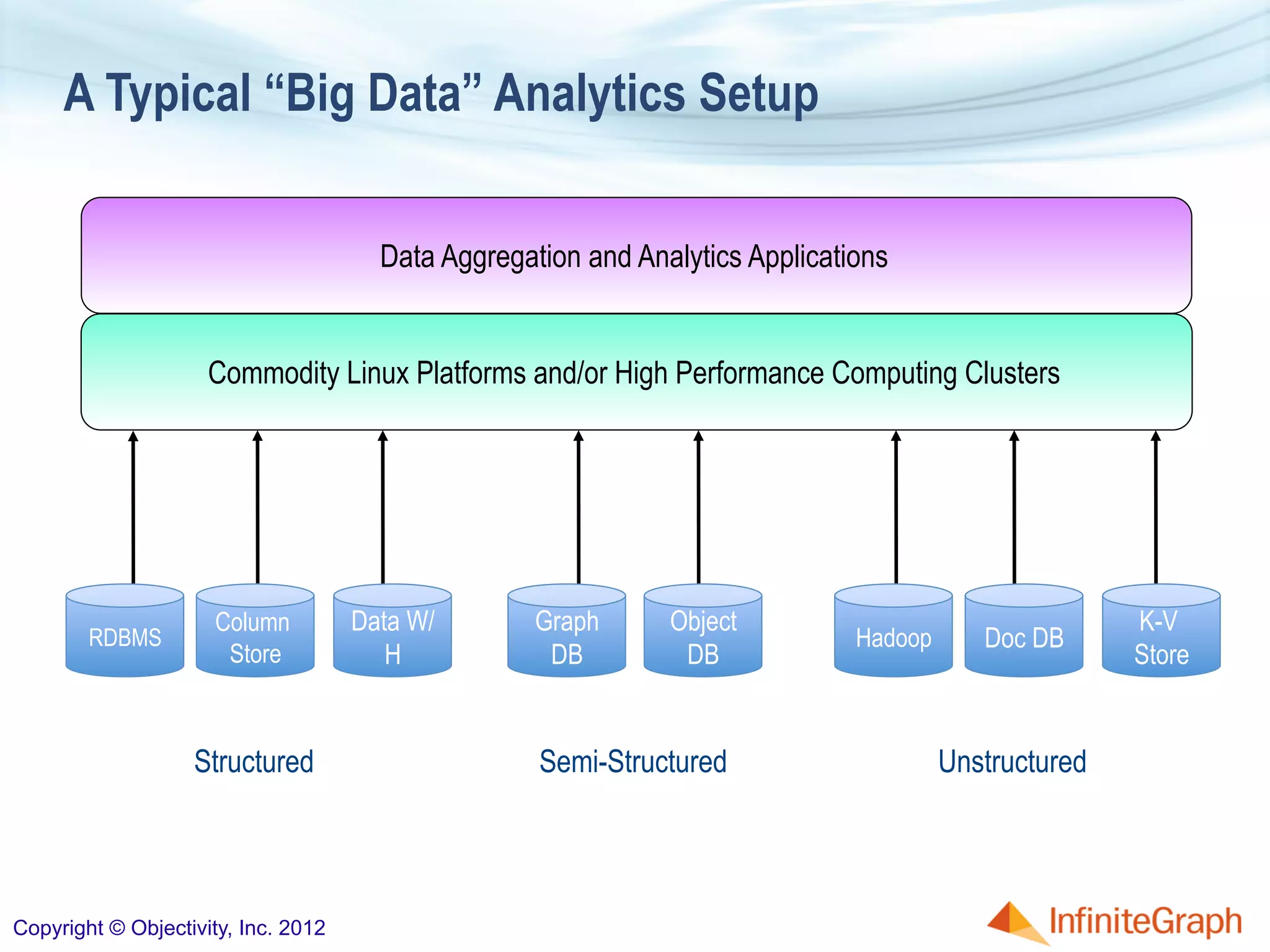 A Typical “Big Data” Analytics Setup
Data Aggregation and Analytics Applications
Commodity Linux Platforms and/or High Performance Computing Clusters
Structured Semi-Structured Unstructured
Graph
DB
Object
DB
Doc DB
K-V
Store
Hadoop
Column
Store
Data W/
H
RDBMS
Copyright © Objectivity, Inc. 2012
 