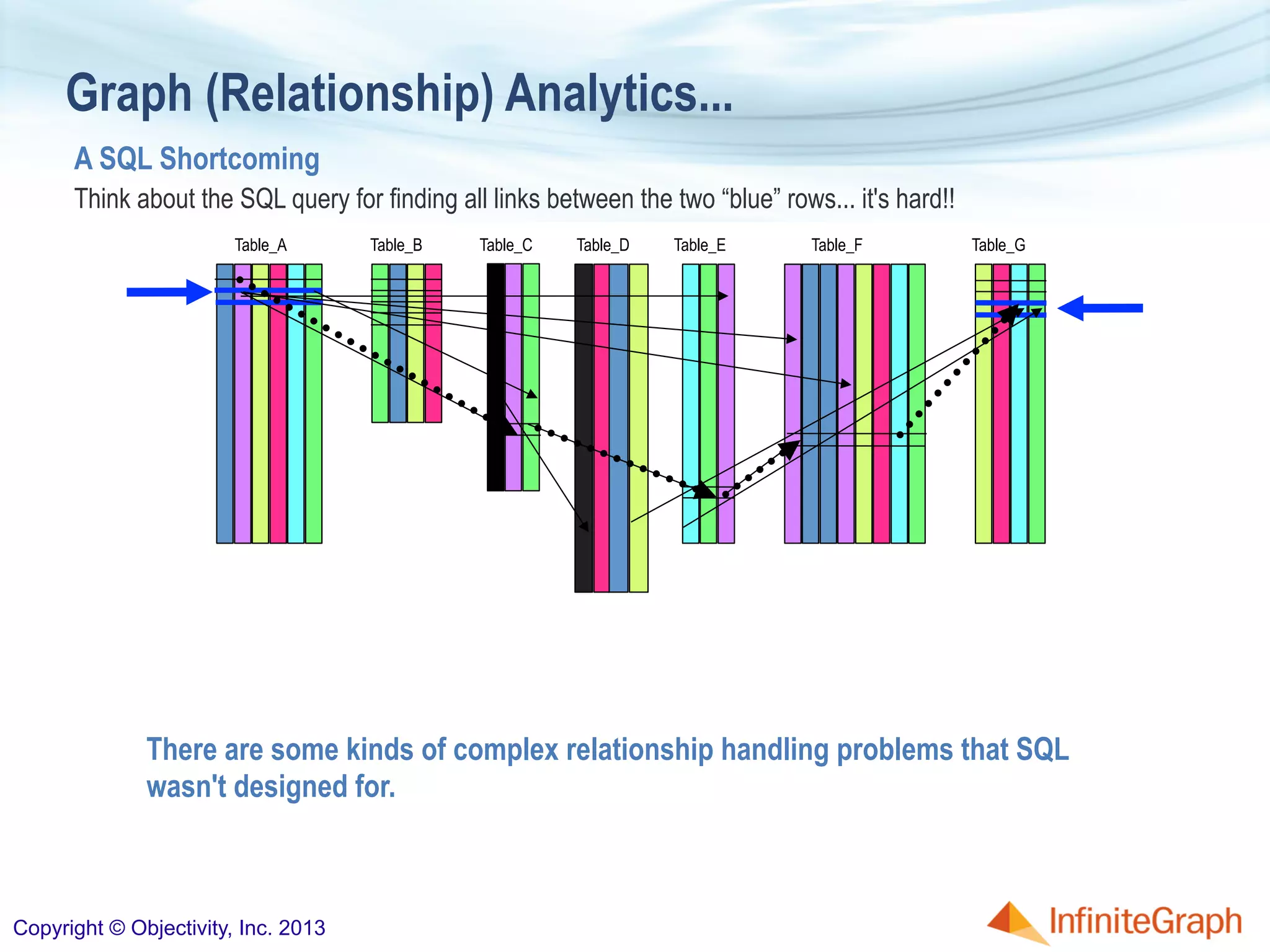 Graph (Relationship) Analytics...
A SQL Shortcoming
Think about the SQL query for finding all links between the two “blue” rows... it's hard!!
Table_A Table_B Table_C Table_D Table_E Table_F Table_G
There are some kinds of complex relationship handling problems that SQL
wasn't designed for.
Copyright © Objectivity, Inc. 2013
 