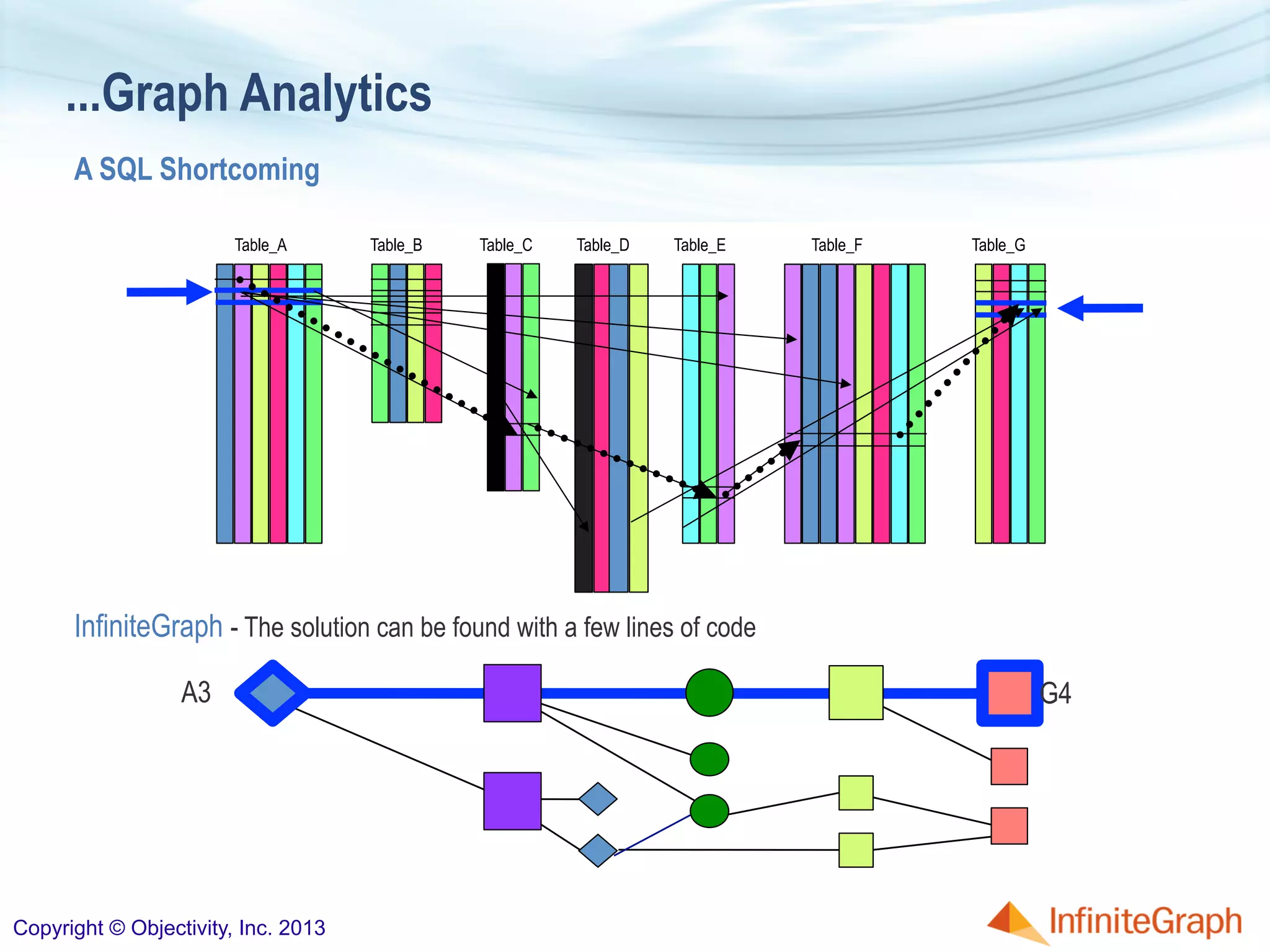 ...Graph Analytics
InfiniteGraph - The solution can be found with a few lines of code
A SQL Shortcoming
A3 G4
Table_A Table_B Table_C Table_D Table_E Table_F Table_G
Copyright © Objectivity, Inc. 2013
 