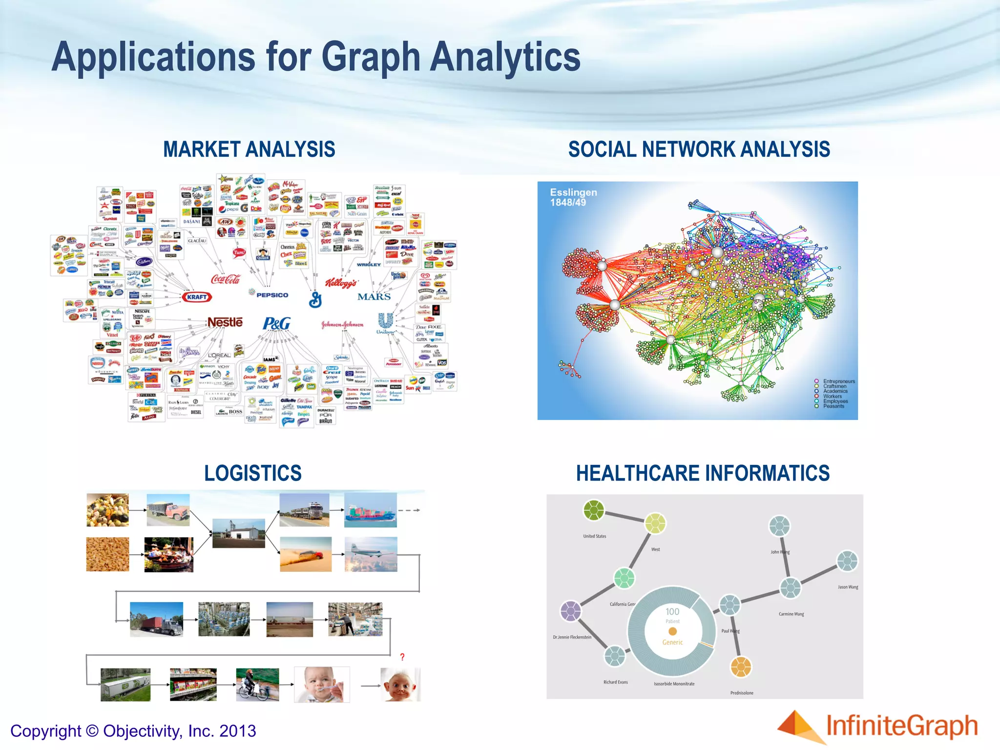 Applications for Graph Analytics
LOGISTICS HEALTHCARE INFORMATICS
MARKET ANALYSIS SOCIAL NETWORK ANALYSIS
Copyright © Objectivity, Inc. 2013
 
