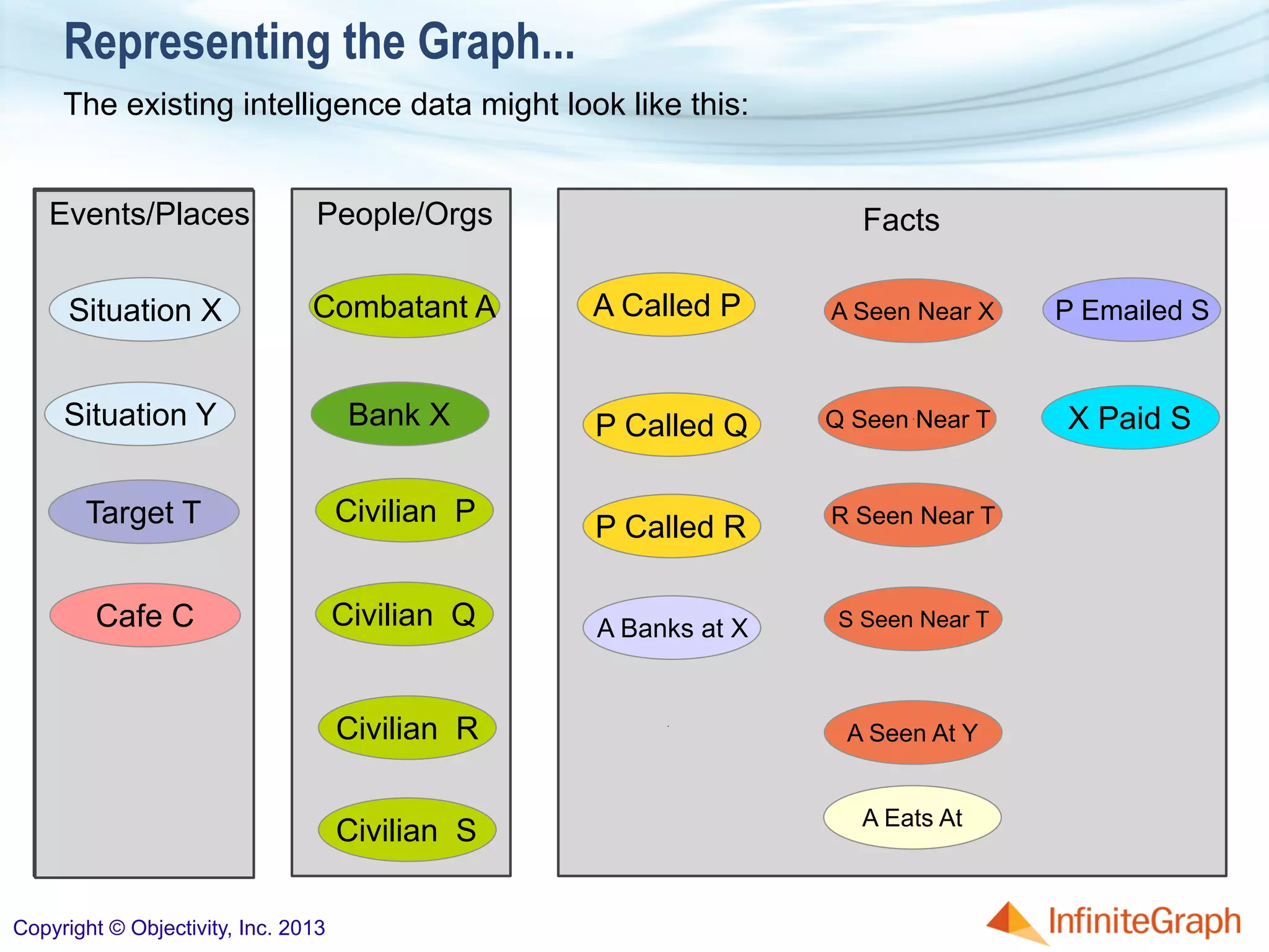 Representing the Graph...
Combatant A
Civilian Q
Situation Y
Civilian P
Bank X
Civilian S
Civilian R
Events/Places People/Orgs Facts
Situation X
The existing intelligence data might look like this:
Target T
Cafe C S Seen Near TA Banks at X
A Called P
A Seen At Y
A Seen Near X P Emailed S
P Called Q Q Seen Near T
P Called R R Seen Near T
X Paid S
A Eats At
Copyright © Objectivity, Inc. 2013
 