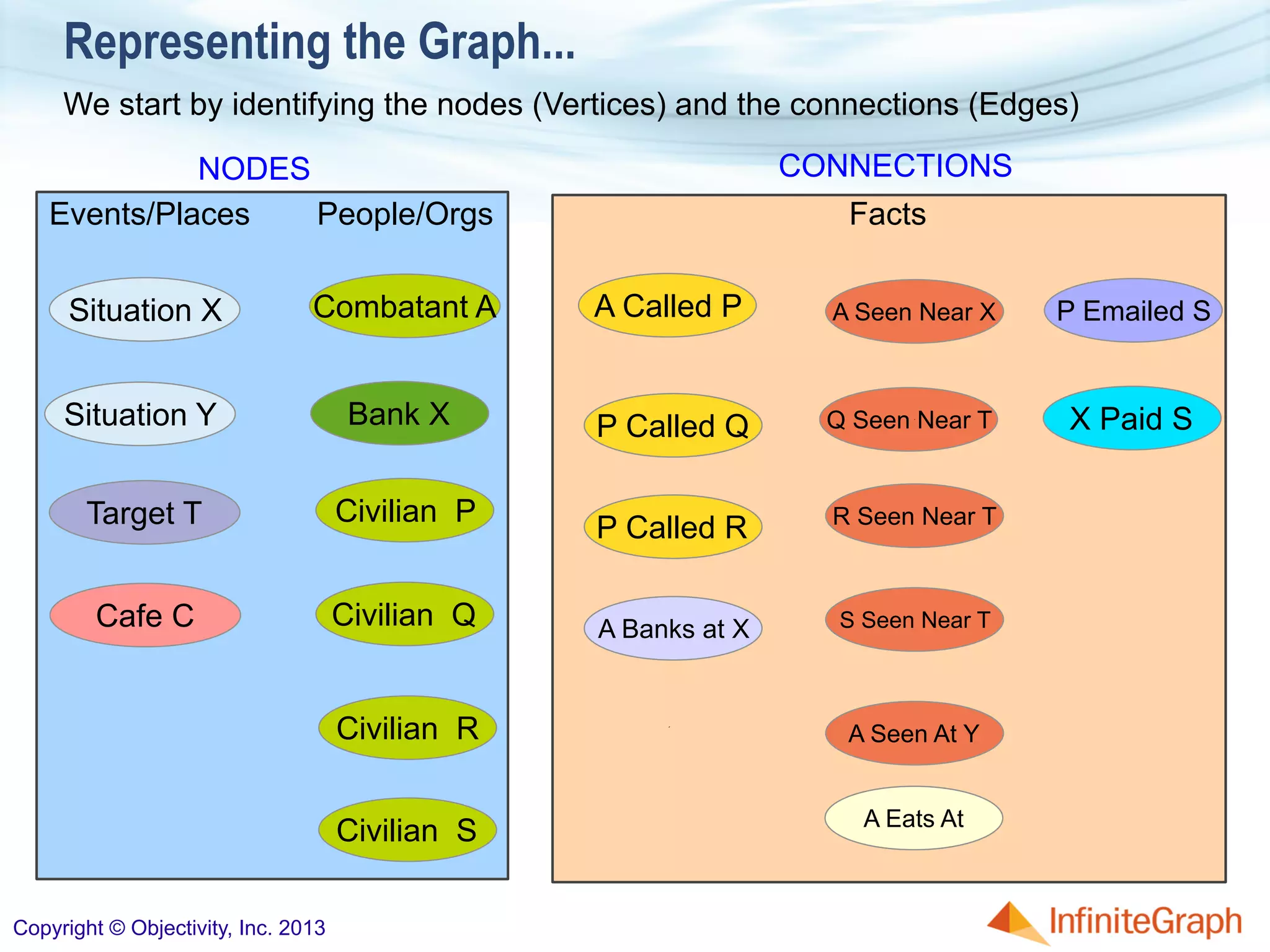 Representing the Graph...
Combatant A
Civilian Q
Situation Y
Civilian P
Civilian S
Civilian R
Events/Places People/Orgs Facts
Situation X
Target T
We start by identifying the nodes (Vertices) and the connections (Edges)
NODES CONNECTIONS
S Seen Near TA Banks at X
A Called P
A Seen At Y
A Seen Near X P Emailed S
P Called Q Q Seen Near T
P Called R R Seen Near T
X Paid SBank X
Cafe C
A Eats At
Copyright © Objectivity, Inc. 2013
 