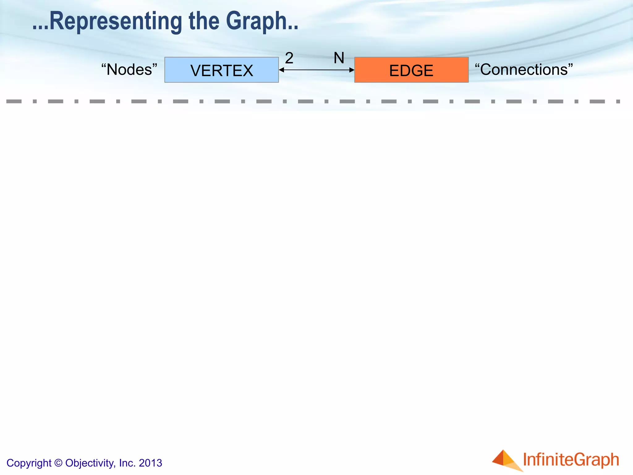 VERTEX EDGE
2 N
...Representing the Graph..
“Nodes” “Connections”
Copyright © Objectivity, Inc. 2013
 
