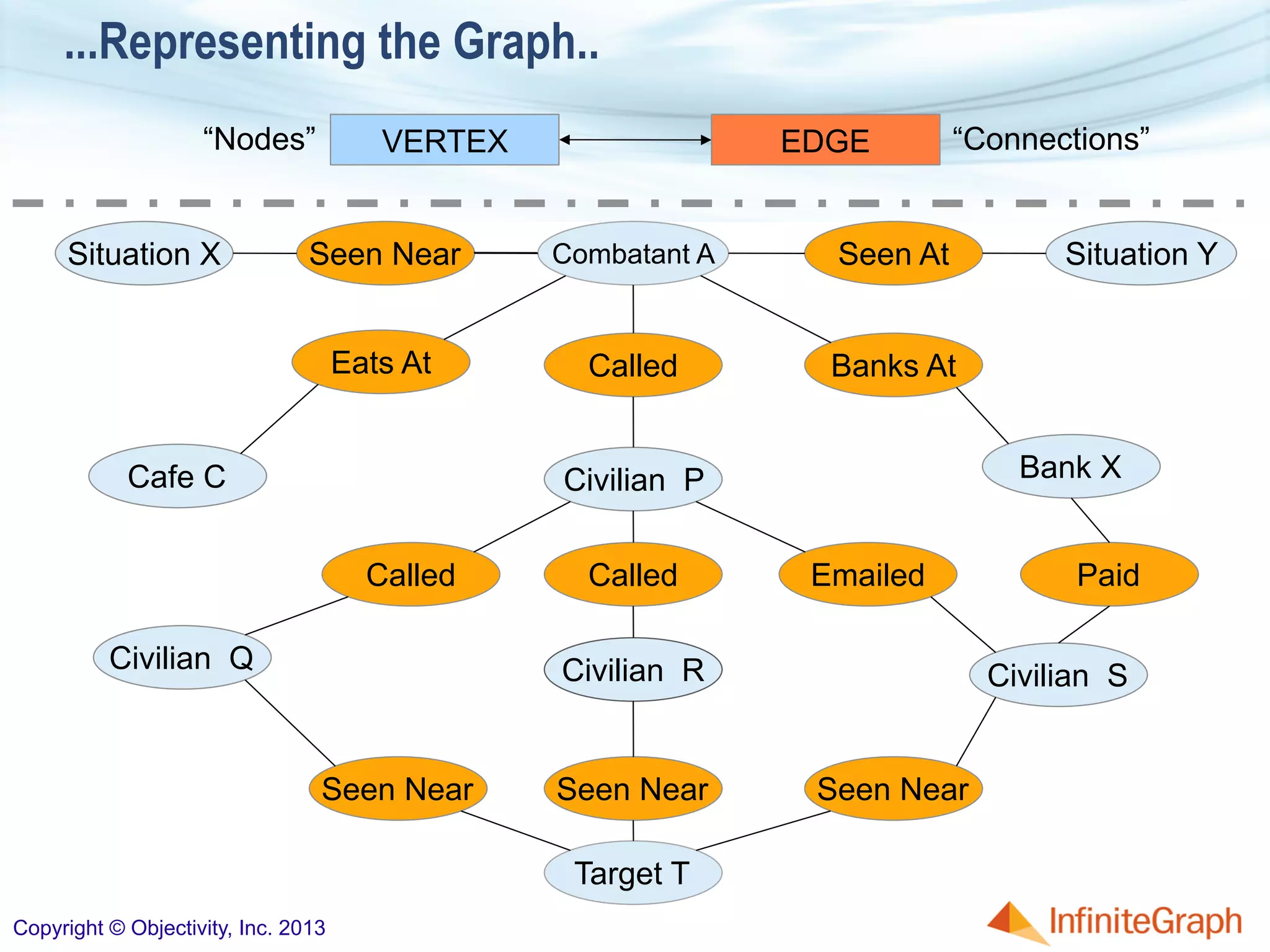 ...Representing the Graph..
Situation X Combatant ASeen Near
Civilian P
Called
Called
Seen At Situation Y
Civilian Q
Target T
Seen Near
Emailed
Banks At
Bank X
Civilian S
Seen Near
Called
Civilian R
Seen Near
Paid
Eats At
Cafe C
VERTEX EDGE“Nodes” “Connections”
Copyright © Objectivity, Inc. 2013
 