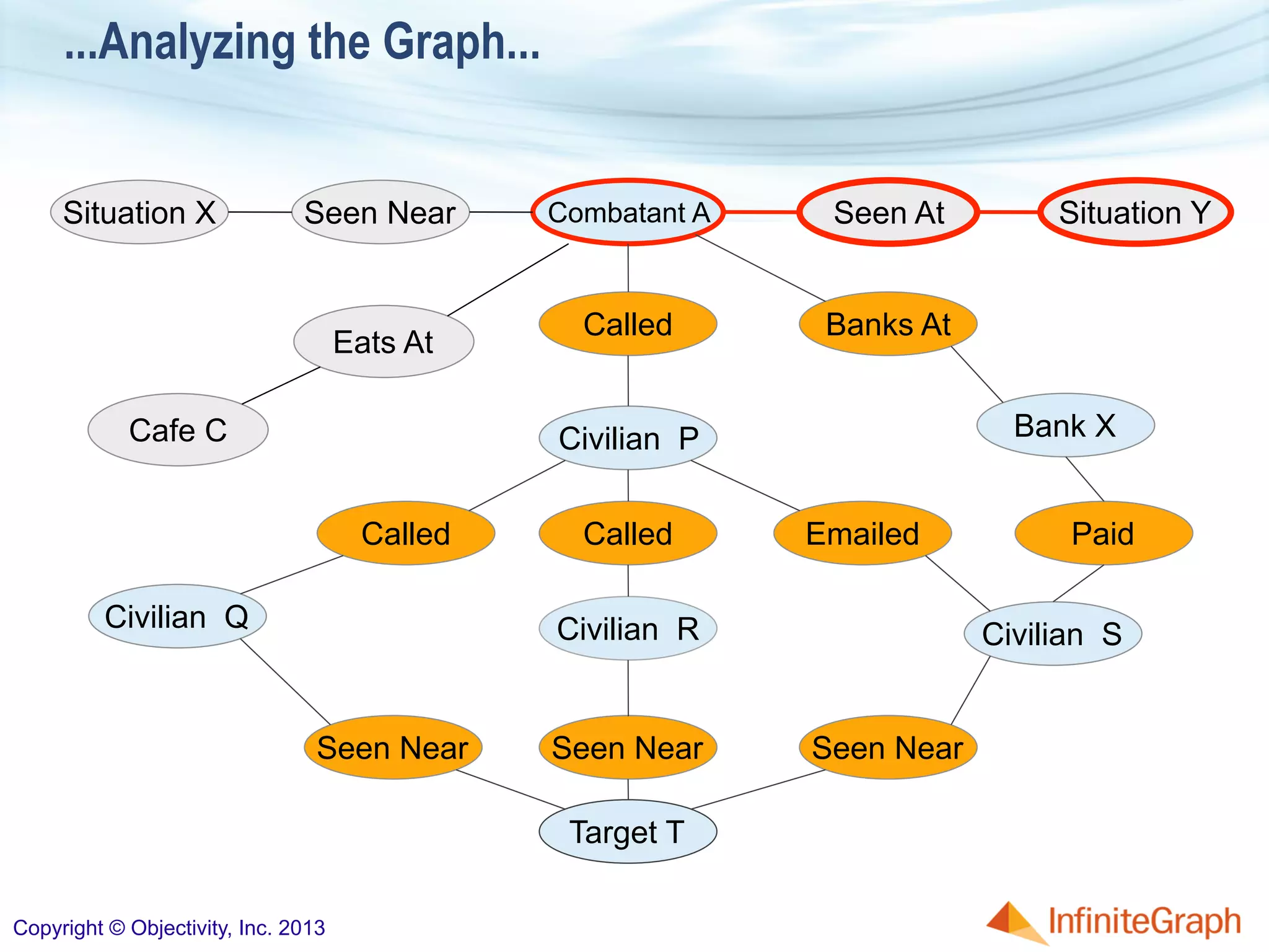 ...Analyzing the Graph...
Situation X Combatant ASeen Near
Civilian P
Called
Called
Seen At Situation Y
Civilian Q
Target T
Seen Near
Emailed
Banks At
Bank X
Civilian S
Seen Near
Called
Civilian R
Seen Near
Paid
Eats At
Cafe C
Copyright © Objectivity, Inc. 2013
 