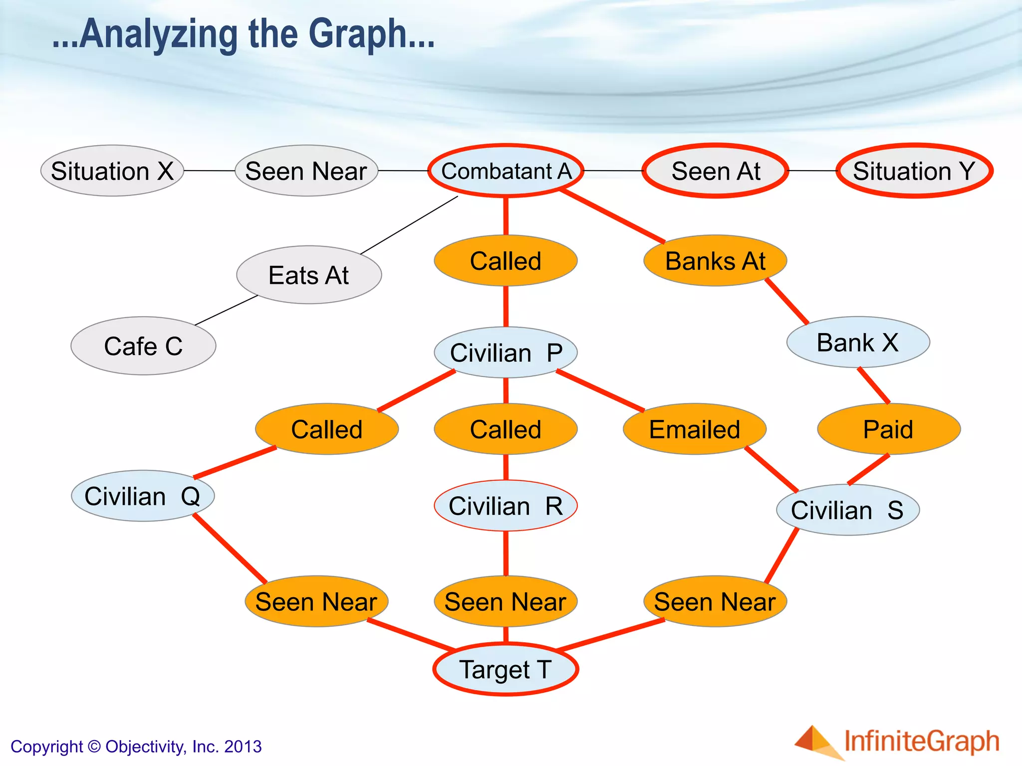 ...Analyzing the Graph...
Situation X Combatant ASeen Near
Civilian P
Called
Called
Seen At Situation Y
Civilian Q
Target T
Seen Near
Emailed
Banks At
Bank X
Civilian S
Seen Near
Called
Civilian R
Seen Near
Paid
Eats At
Cafe C
Copyright © Objectivity, Inc. 2013
 