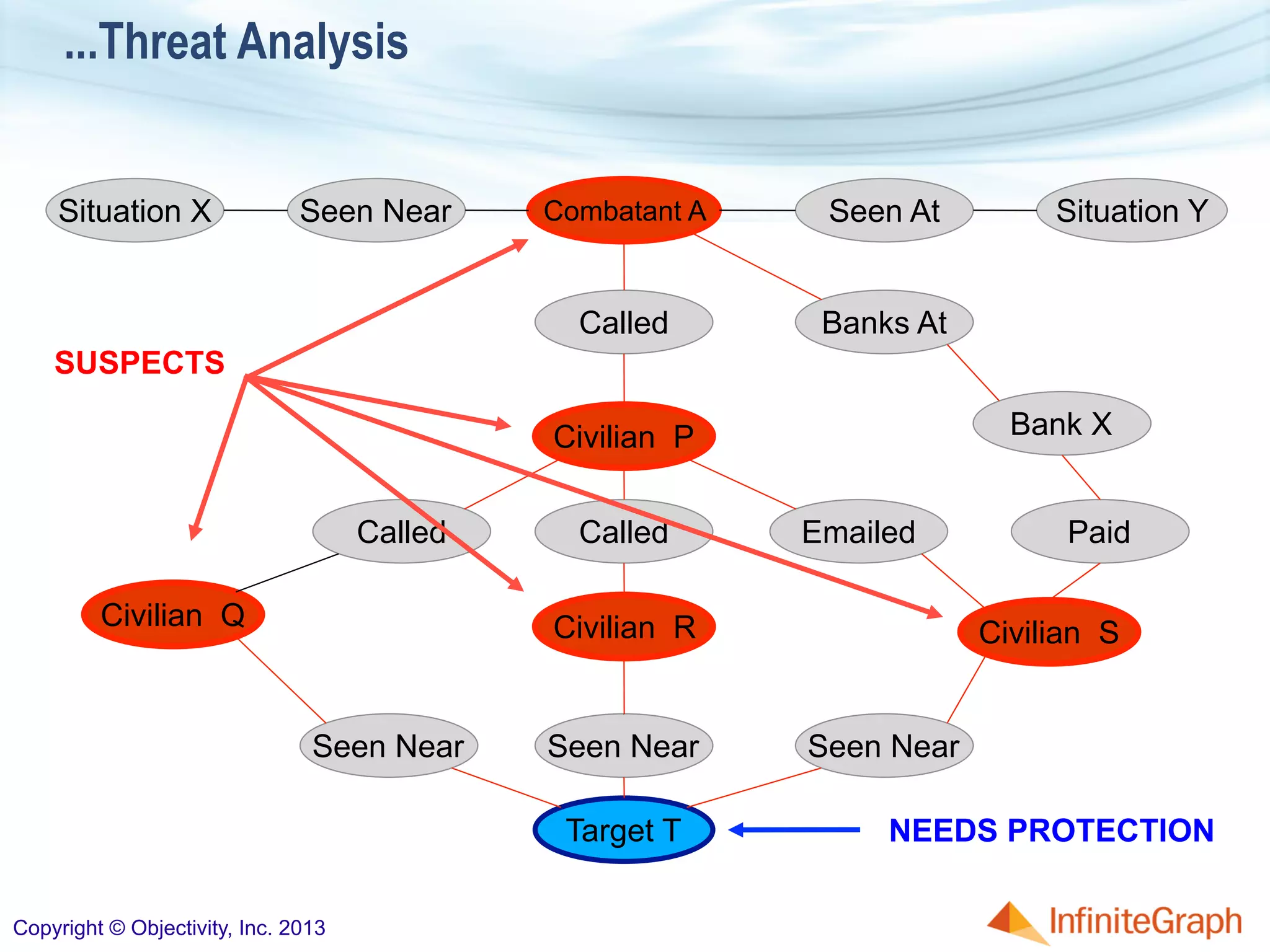 ...Threat Analysis
Situation X Combatant ASeen Near
Civilian P
Called
Called
Seen At Situation Y
Civilian Q
Target T
Seen Near
Emailed
Banks At
Bank X
Civilian S
Seen Near
Called
Civilian R
Seen Near
Paid
SUSPECTS
NEEDS PROTECTION
Copyright © Objectivity, Inc. 2013
 