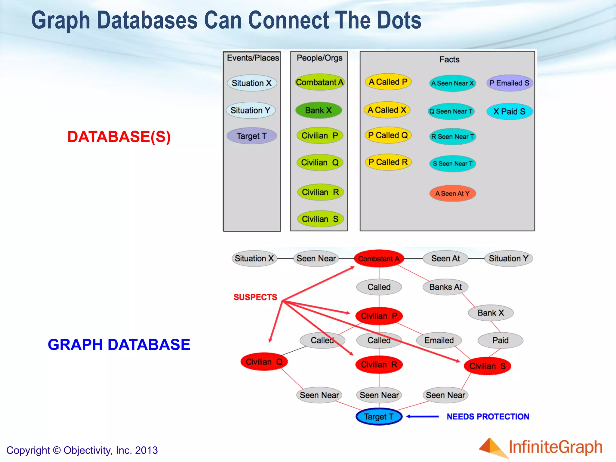 Graph Databases Can Connect The Dots
DATABASE(S)
GRAPH DATABASE
Copyright © Objectivity, Inc. 2013
 