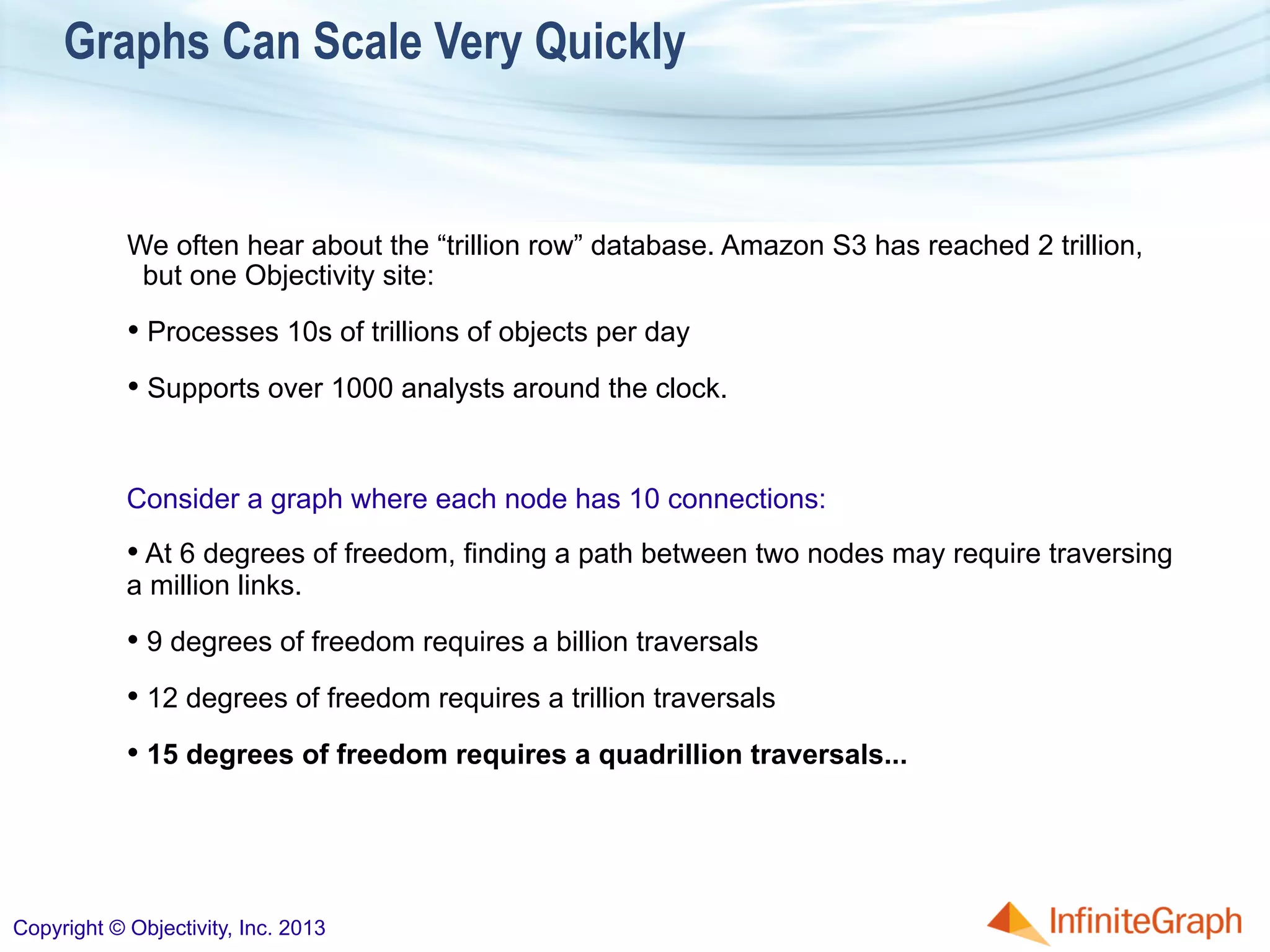 Graphs Can Scale Very Quickly
Copyright © Objectivity, Inc. 2013
We often hear about the “trillion row” database. Amazon S3 has reached 2 trillion,
but one Objectivity site:
• Processes 10s of trillions of objects per day
• Supports over 1000 analysts around the clock.
Consider a graph where each node has 10 connections:
• At 6 degrees of freedom, finding a path between two nodes may require traversing
a million links.
• 9 degrees of freedom requires a billion traversals
• 12 degrees of freedom requires a trillion traversals
• 15 degrees of freedom requires a quadrillion traversals...
 