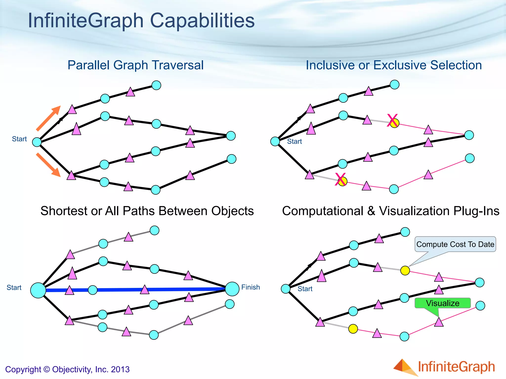 InfiniteGraph Capabilities
Parallel Graph Traversal Inclusive or Exclusive Selection
X
X
Shortest or All Paths Between Objects
Start Start
Start Finish Start
Compute Cost To Date
Visualize
Computational & Visualization Plug-Ins
Copyright © Objectivity, Inc. 2013
 