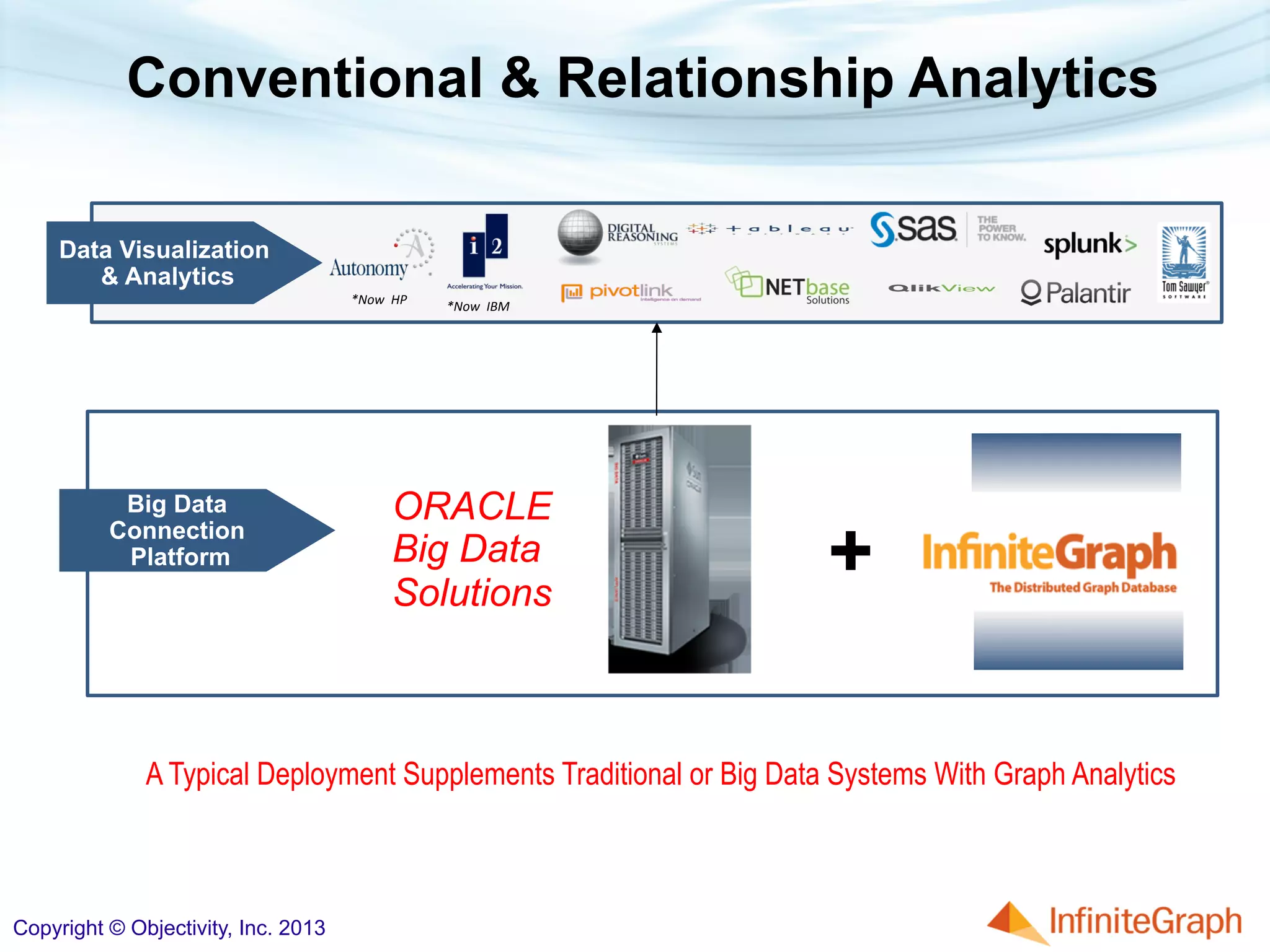 Data Visualization
& Analytics
Big Data
Connection
Platform
*Now	
  	
  HP	
   *Now	
  	
  IBM	
  
Conventional & Relationship Analytics
ORACLE
Big Data
Solutions
+
A Typical Deployment Supplements Traditional or Big Data Systems With Graph Analytics
Copyright © Objectivity, Inc. 2013
 