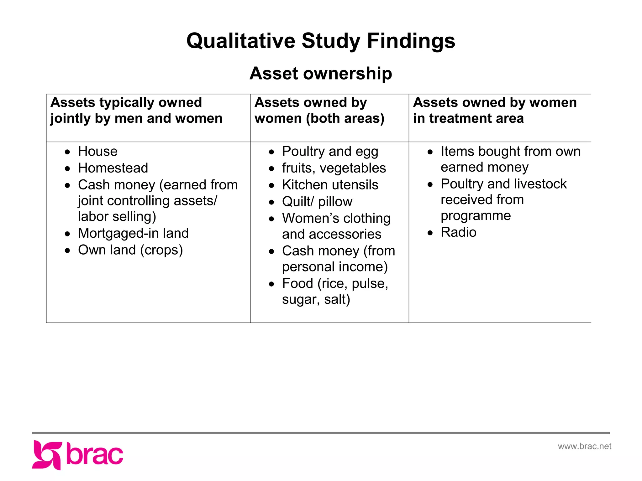 Qualitative Study Findings
                               Asset ownership
Assets typically owned         Assets owned by         Assets owned by women
jointly by men and women       women (both areas)      in treatment area

  House                         Poultry and egg        Items bought from own
  Homestead                     fruits, vegetables      earned money
  Cash money (earned from       Kitchen utensils       Poultry and livestock
   joint controlling assets/     Quilt/ pillow           received from
   labor selling)                Women’s clothing        programme
  Mortgaged-in land              and accessories        Radio
  Own land (crops)              Cash money (from
                                  personal income)
                                 Food (rice, pulse,
                                  sugar, salt)




                                                                           www.brac.net
 