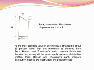 H
Peck, Hanson and Thornburn’s
diagram when γH/c > 4
As the most probable value of any individual strut load is about
25 percent lower than the maximum as obtained from
Peck, Hanson and Thornburn’s earth pressure distribution
theories, so among all the given earth pressure distribution
profiles, Peck, Hanson and Thornburn’s earth pressure
distribution theories are most widely and popularly used
 