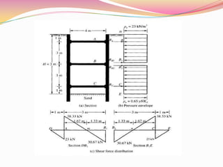 Braced cut in deep excavation | PPTX