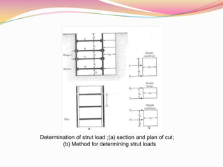Determination of strut load ;(a) section and plan of cut;
(b) Method for determining strut loads
 