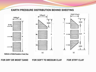 EARTH PRESSURE DISTRIBUTION BEHIND SHEETING
FOR DRY OR MOIST SAND FOR SOFT TO MEDIUM CLAY FOR STIFF CLAY
 