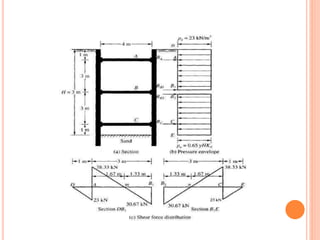 Braced cuts in deep excavation | PPTX
