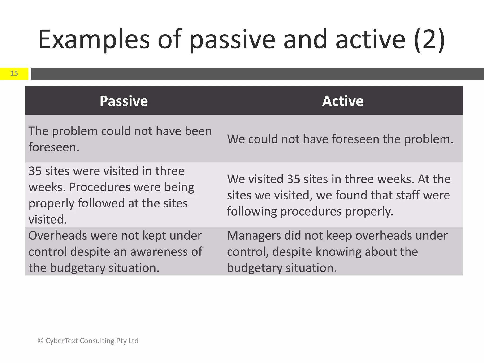Examples of passive and active (2)
Passive Active
The problem could not have been
foreseen.
We could not have foreseen the problem.
35 sites were visited in three
weeks. Procedures were being
properly followed at the sites
visited.
We visited 35 sites in three weeks. At the
sites we visited, we found that staff were
following procedures properly.
Overheads were not kept under
control despite an awareness of
the budgetary situation.
Managers did not keep overheads under
control, despite knowing about the
budgetary situation.
© CyberText Consulting Pty Ltd
15
 