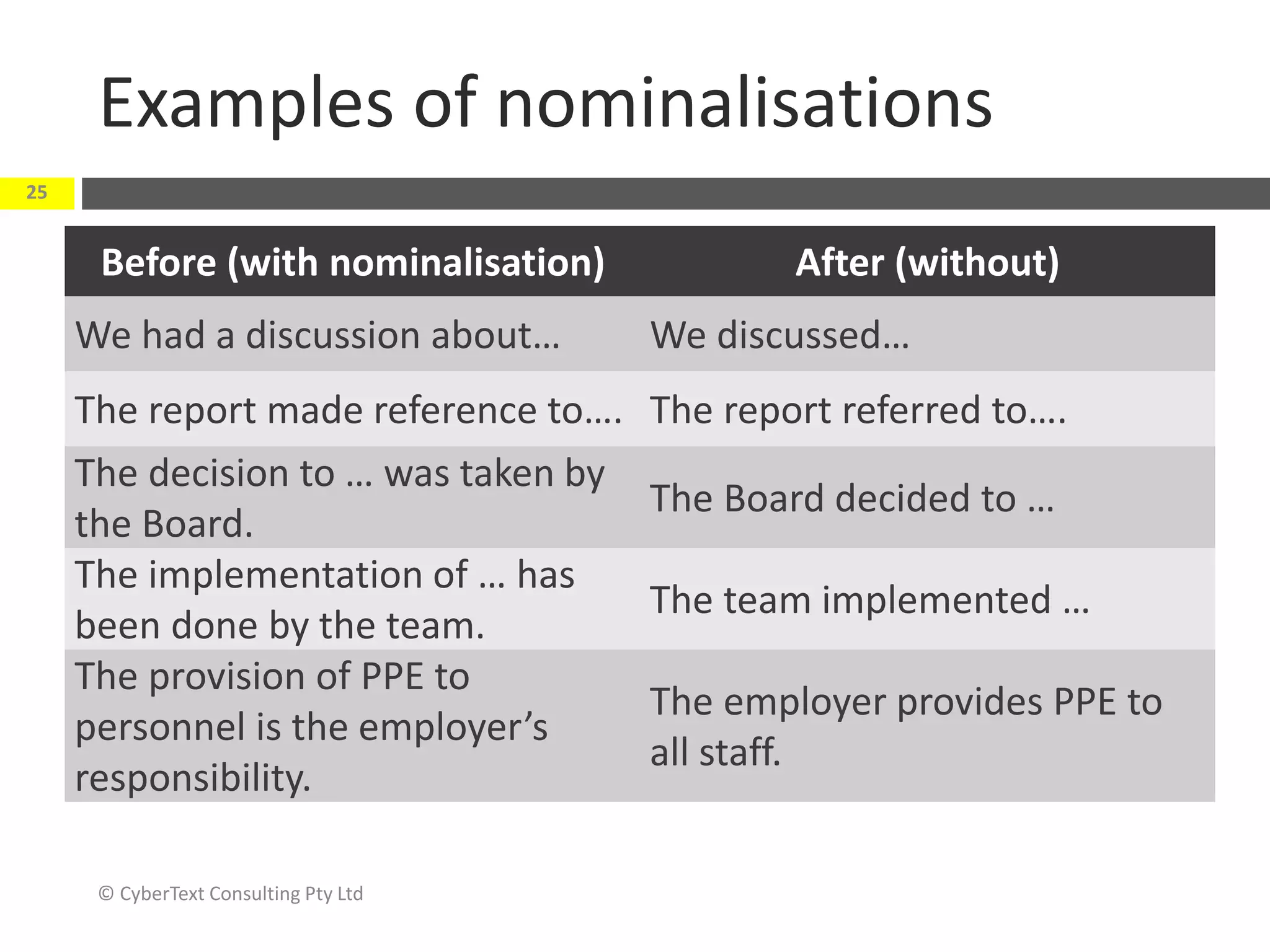 Examples of nominalisations
Before (with nominalisation) After (without)
We had a discussion about… We discussed…
The report made reference to…. The report referred to….
The decision to … was taken by
the Board.
The Board decided to …
The implementation of … has
been done by the team.
The team implemented …
The provision of PPE to
personnel is the employer’s
responsibility.
The employer provides PPE to
all staff.
© CyberText Consulting Pty Ltd
25
 