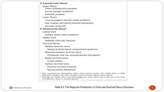 Table 9-2 The Regional Predilection of Particular Brachial Plexus Disorders 31
 