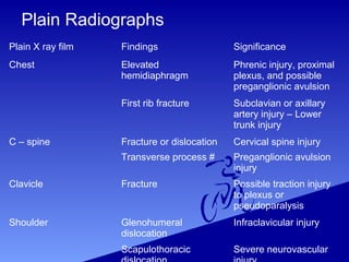 Plain Radiographs
Plain X ray film Findings Significance
Chest Elevated
hemidiaphragm
Phrenic injury, proximal
plexus, and possible
preganglionic avulsion
First rib fracture Subclavian or axillary
artery injury – Lower
trunk injury
C – spine Fracture or dislocation Cervical spine injury
Transverse process # Preganglionic avulsion
injury
Clavicle Fracture Possible traction injury
to plexus or
pseudoparalysis
Shoulder Glenohumeral
dislocation
Infraclavicular injury
Scapulothoracic Severe neurovascular
 