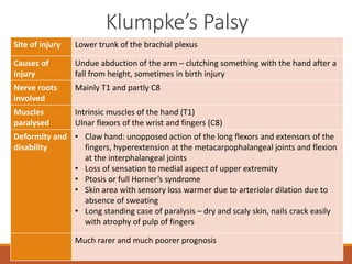 Klumpke’s Palsy
Site of injury Lower trunk of the brachial plexus
Causes of
injury
Undue abduction of the arm – clutching something with the hand after a
fall from height, sometimes in birth injury
Nerve roots
involved
Mainly T1 and partly C8
Muscles
paralysed
Intrinsic muscles of the hand (T1)
Ulnar flexors of the wrist and fingers (C8)
Deformity and
disability
• Claw hand: unopposed action of the long flexors and extensors of the
fingers, hyperextension at the metacarpophalangeal joints and flexion
at the interphalangeal joints
• Loss of sensation to medial aspect of upper extremity
• Ptosis or full Horner’s syndrome
• Skin area with sensory loss warmer due to arteriolar dilation due to
absence of sweating
• Long standing case of paralysis – dry and scaly skin, nails crack easily
with atrophy of pulp of fingers
Much rarer and much poorer prognosis
 