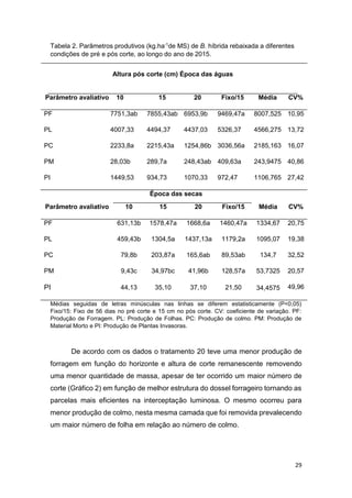 29
Tabela 2. Parâmetros produtivos (kg.ha-1
de MS) de B. híbrida rebaixada a diferentes
condições de pré e pós corte, ao longo do ano de 2015.
Altura pós corte (cm) Época das águas
Parâmetro avaliativo 10 15 20 Fixo/15 Média CV%
PF 7751,3ab 7855,43ab 6953,9b 9469,47a 8007,525 10,95
PL 4007,33 4494,37 4437,03 5326,37 4566,275 13,72
PC 2233,8a 2215,43a 1254,86b 3036,56a 2185,163 16,07
PM 28,03b 289,7a 248,43ab 409,63a 243,9475 40,86
PI 1449,53 934,73 1070,33 972,47 1106,765 27,42
Época das secas
Parâmetro avaliativo 10 15 20 Fixo/15 Média CV%
PF 631,13b 1578,47a 1668,6a 1460,47a 1334,67 20,75
PL 459,43b 1304,5a 1437,13a 1179,2a 1095,07 19,38
PC 79,8b 203,87a 165,6ab 89,53ab 134,7 32,52
PM 9,43c 34,97bc 41,96b 128,57a 53,7325 20,57
PI 44,13 35,10 37,10 21,50 34,4575 49,96
Médias seguidas de letras minúsculas nas linhas se diferem estatisticamente (P<0,05)
Fixo/15: Fixo de 56 dias no pré corte e 15 cm no pós corte. CV: coeficiente de variação. PF:
Produção de Forragem. PL: Produção de Folhas. PC: Produção de colmo. PM: Produção de
Material Morto e PI: Produção de Plantas Invasoras.
De acordo com os dados o tratamento 20 teve uma menor produção de
forragem em função do horizonte e altura de corte remanescente removendo
uma menor quantidade de massa, apesar de ter ocorrido um maior número de
corte (Gráfico 2) em função de melhor estrutura do dossel forrageiro tornando as
parcelas mais eficientes na interceptação luminosa. O mesmo ocorreu para
menor produção de colmo, nesta mesma camada que foi removida prevalecendo
um maior número de folha em relação ao número de colmo.
 