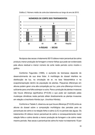 30
Gráfico 2. Número médio de corte dos tratamentos ao longo do ano de 2015.
Na época das secas o tratamento 95/15 obteve maior percentual de colmo
produziu menor produção de forragem e menor folhas que pode ser evidenciado
pela altura residual e menor número de corte neste período como mostra o
gráfico.
Conforme Fagundes (1999), o aumento da biomassa depende do
desenvolvimento de sua área foliar. A morfologia do dossel interfere na
distribuição da luz, na circulação de ar, na taxa fotossintética e na
evapotranspiração dentro da população de plantas. Pequenas diferenças em
alturas podem gerar uma alta competição por luz, pois uma diferença mínima é
suficiente para uma folha sobrepor a outra. Para a produção de plantas invasoras
não houve diferença significativa (P>0,05) o que pode ser explicado pelas
mudanças climáticas neste período afetar drasticamente as plantas invasoras
em relação a brachiaria híbrida (syn. Urochloa Híbrida).
Conforme a Tabela 3, observou-se que houve diferença (P<0,05) entre as
alturas do dossel sobre a composição morfológica das parcelas para os
percentuais de colmo e na relação folha e colmo (L/C) no período das águas. Os
tratamentos 20 obteve menor percentual de colmo e consequentemente maior
relação folha e colmo devido a menor produção de forragem e de colmo neste
mesmo período. Nas secas o percentual de colmo foi maior no tratamento 15 por
3
4
5
3
1 1
2
3
0
1
2
3
4
5
6
95/10 95/15 95/20 Fixo/15
NÚMEROS DE CORTE DOS TRATAMENTOS
ÁGUAS SECAS
10 15 20
 