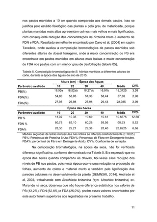 51
nos pastos mantidos a 10 cm quando comparado aos demais pastos. Isso se
justifica pelo estádio fisiológico das plantas e pelo grau de maturidade, porque
plantas mantidas mais altas apresentam colmos mais velhos e mais lignificados,
com consequente redução das concentrações de proteína bruta e aumento de
FDN e FDA. Resultado semelhante encontrado por Cano et al, (2004) em capim
Tanzânia, onde avaliou a composição bromatológica de pastos mantidos sob
diferentes alturas de dossel forrageiro, onde a maior concentração de PB era
encontrada em pastos mantidos em alturas mais baixas e maior concentração
de FDA nos pastos com um menor grau de desfolhação (tabela 05).
Tabela 5. Composição bromatológica de B. híbrida mantidos a diferentes alturas de
corte, durante a época das águas do ano de 2015.
Altura (cm) Época das Águas
Parâmetro avaliado 10 20 30 40 Média CV%
PB(%) 19,55a 18,52ab 18,27ab 16,91b 18,3125 3,58
FDN(%) 54,80 58,95 57,33 58,44 57,38 2,90
FDA(%) 27,95 26,98 27,98 29,43 28,085 2,99
Época das Secas
Parâmetro avaliado 10 20 30 40 Média CV%
PB % 11,02 10,35 10,69 10,61 10,6675 12,50
FDN % 60,78 63,10 60,28 59,56 60,93 5,62
FDA% 28,30 29,21 29,38 28,40 28,8225 6,66
Médias seguidas de letras minúsculas nas linhas se diferem estatisticamente (P<0,05)
PB%: Percentual de Proteína Bruta. FDN%: Percentual de Fibra em Detergente Neutro.
FDA%: percentual de Fibra em Detergente Ácido. CV%: Coeficiente de variação.
Na composição bromatológica, na época da seca, não foi verificada
diferença significativa, conforme demonstrado na Tabela 5. Era esperado que na
época das secas quando comparado as chuvas, houvesse essa redução dos
níveis de PB nos pastos, pois nesta época ocorre uma redução na proporção de
folhas, aumento de colmo e material morto e também pela lignificação das
paredes celulares no desenvolvimento da planta (DEMNSKI, 2014). Andrade et
al, 2003, trabalhando com Brachiaria brizantha (syn. Urochloa brizantha) cv.
Marandu na seca, observou que não houve diferença estatística nos valores de
PB (12,2%), FDN (62,8%) e FDA (25,0%), porém esses valores encontrados por
este autor foram superiores aos registrados no presente trabalho.
 