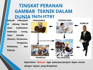 TINGKAT PERANAN
GAMBAR TEKNIK DALAM
DUNIA INDUSTRI
Sebuah Pekerjaan
di bidang Teknik
akan melibatkan
beberapa orang,
Yaitu Pemilik
(Owner), Perencana,
Pengawas,
Pelaksana, dan
Pekerja
Diperlukan “Bahasa” agar pekerjaan/project dapat sesuai
dengan tujuan yang diinginkan
 