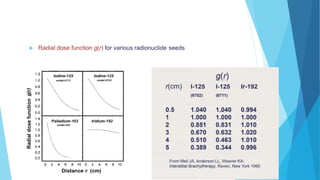  Radial dose function g(r) for various radionuclide seeds
 