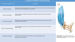 Brachytherapy applications Description
Interstitial brachytherapy
Placement of radioactive sources directly into a tumor or tumor bed: commonly used for head & neck,breast,prostate
and soft tissue sarcomas (Washington & Leaver,2016:268)
Intraluminal brachytherapy
Placement of sources of radiation within body such as Esophagus, trachea and bronchus (Washington &
Leaver,2016:268)
Intravascular brachytherapy
Widely used to reduce the rate of restenosis after angioplasty and the placement of stents in blood vessels
(Washington & Leaver,2016:268)
Surface or Topical brachytherapy
Places the radioactive sources on top of the area treated ,commonly used for skin cancer (Washington &
Leaver,2016:269)
Intracavitary brachytherapy Implants are placed within body cavity for treatment, its used for gynecological cancers
(Washington & Leaver,2016:268)
Figure 4 :https://www.google.com/url?sa=i&url=https%3A%2F%2Fwww.siemens-
healthineers.com%2Fen-
us%2Fradiotherapy%2Fbrachytherapy&psig=AOvVaw0wWNFXvMxY1WoiKcQIafRj&
ust=1692188949855000&source=images&cd=vfe&opi=89978449&ved=0CBAQjRxqF
woTCPDBvqTV3oADFQAAAAAdAAAAABAK
3. BRACHYTHERAPY APPLICATIONS
 