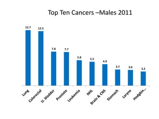 Top Ten Cancers –Males 2011
12.7 12.5
7.8 7.7
5.8
5.5
4.9
3.7 3.6
3.2
 