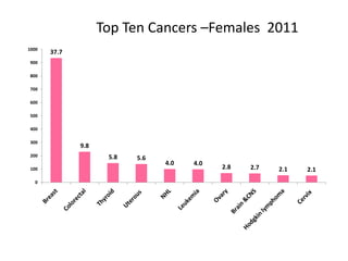 37.7
9.8
5.8 5.6
4.0 4.0
2.8 2.7 2.1 2.1
0
100
200
300
400
500
600
700
800
900
1000
Top Ten Cancers –Females 2011
 