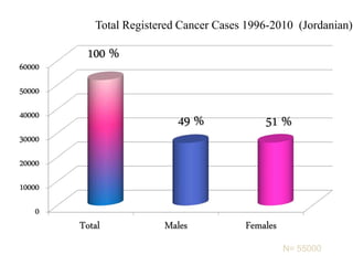 0
10000
20000
30000
40000
50000
60000
Total Males Females
100 %
49 % 51 %
Total Registered Cancer Cases 1996-2010 (Jordanian)
N= 55000
 