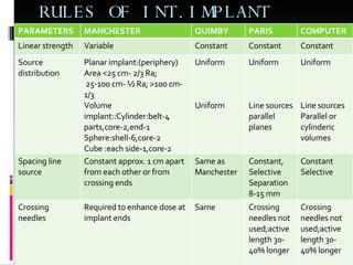 RULES OF INT.IMPLANT SYSTEM PARAMETERS MANCHESTER QUIMBY PARIS COMPUTER Linear strength Variable Constant Constant Constant Source distribution Planar implant:(periphery) Area <25 cm- 2/3 Ra; 25-100 cm- ½ Ra; >100 cm- 1/3 Volume implant::Cylinder:belt-4 parts,core-2,end-1 Sphere:shell-6,core-2 Cube :each side-1,core-2  Uniform  Uniform Uniform Line sources parallel planes Uniform Line sources  Parallel or cylinderic volumes Spacing line source Constant approx. 1 cm apart from each other or from crossing ends Same as Manchester Constant, Selective Separation 8-15 mm Constant Selective Crossing needles Required to enhance dose at implant ends Same Crossing needles not used;active length 30-40% longer Crossing needles not used;active length 30-40% longer 