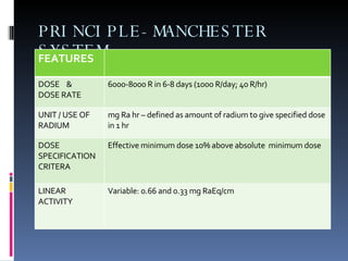 PRINCIPLE-MANCHESTER SYSTEM FEATURES DOSE  &  DOSE RATE  6000-8000 R in 6-8 days (1000 R/day; 40 R/hr) UNIT / USE OF RADIUM mg Ra hr – defined as amount of radium to give specified dose in 1 hr DOSE SPECIFICATION CRITERA Effective minimum dose 10% above absolute  minimum dose  LINEAR ACTIVITY Variable: 0.66 and 0.33 mg RaEq/cm 