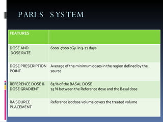 PARIS SYSTEM FEATURES DOSE AND DOSE RATE 6000 -7000 cGy  in 3-11 days DOSE PRESCRIPTION POINT Average of the minimum doses in the region defined by the source  REFERENCE DOSE & DOSE GRADIENT 85 % of the BASAL DOSE  15 % between the Reference dose and the Basal dose RA SOURCE PLACEMENT Reference isodose volume covers the treated volume 